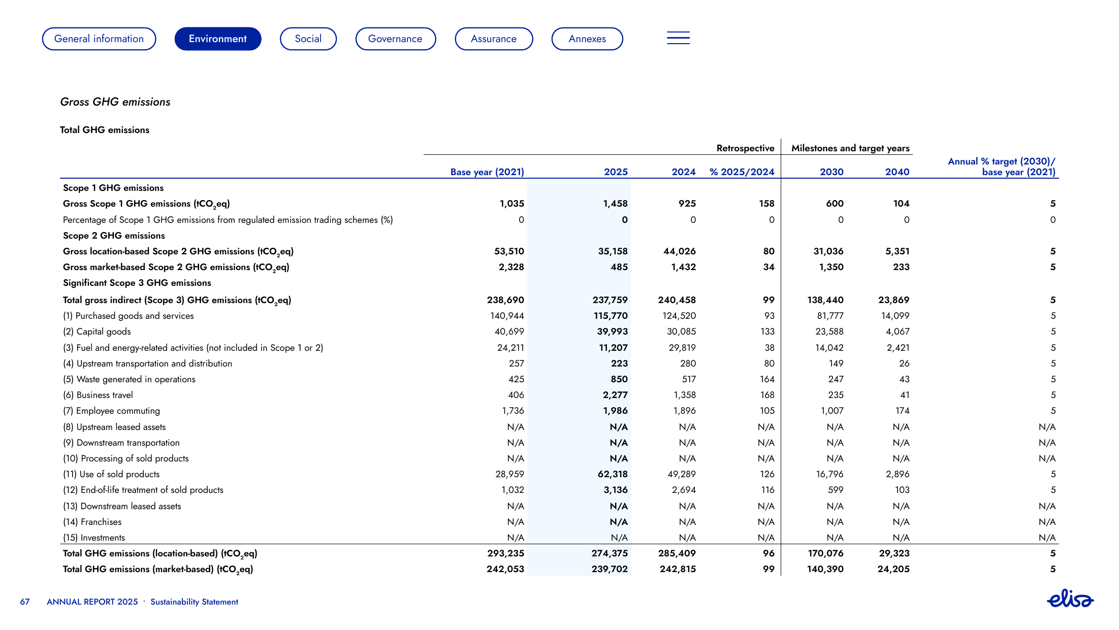Emissions data extracted from page 67