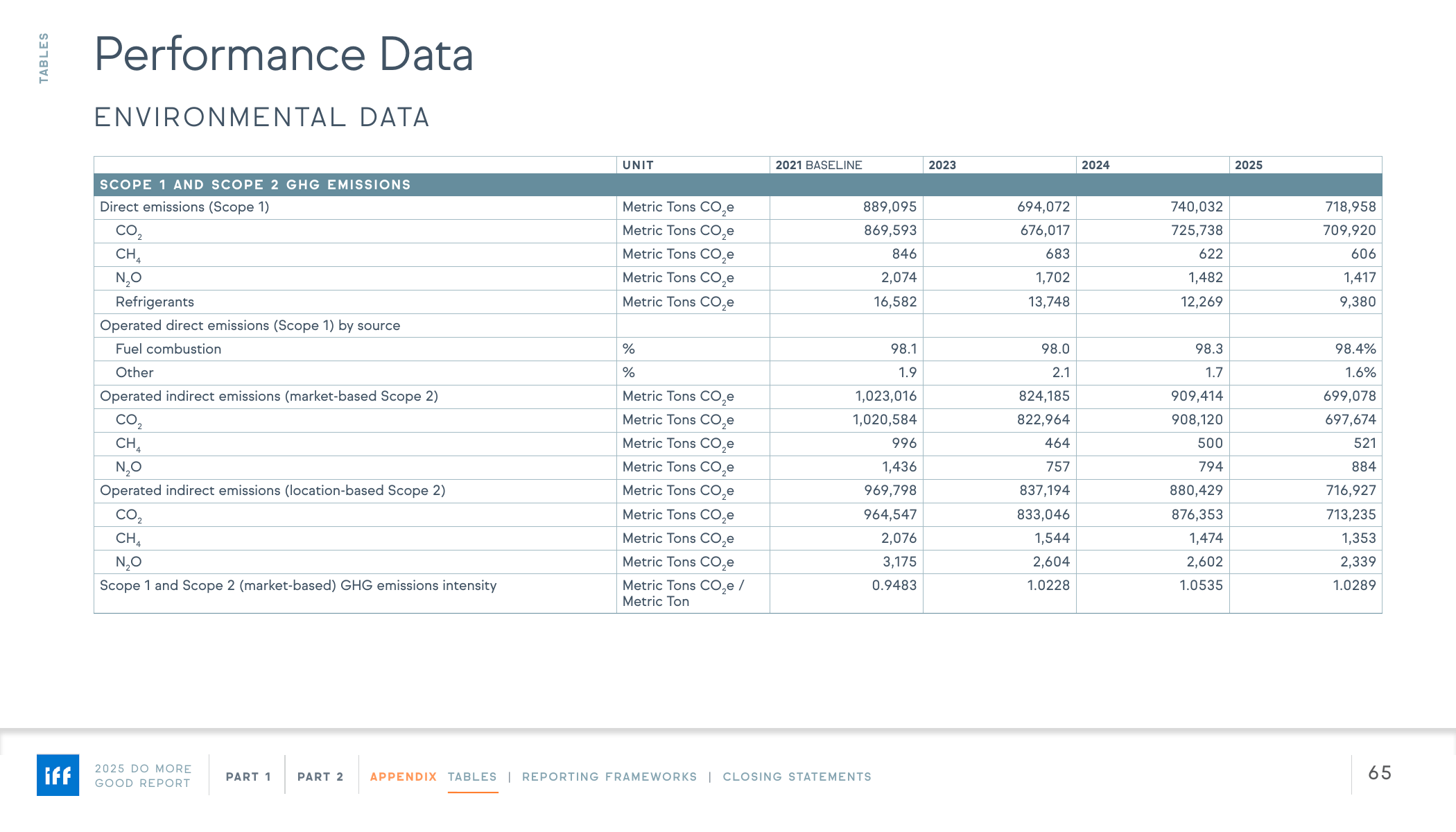 Emissions data extracted from page 65