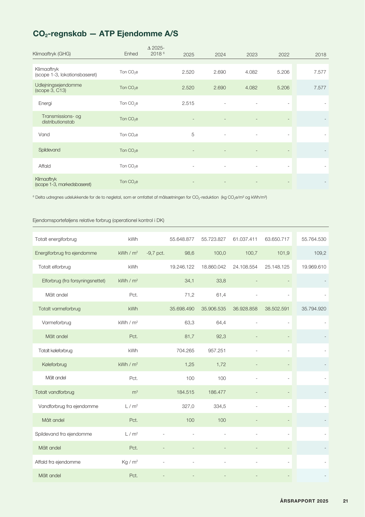 Emissions data extracted from page 21