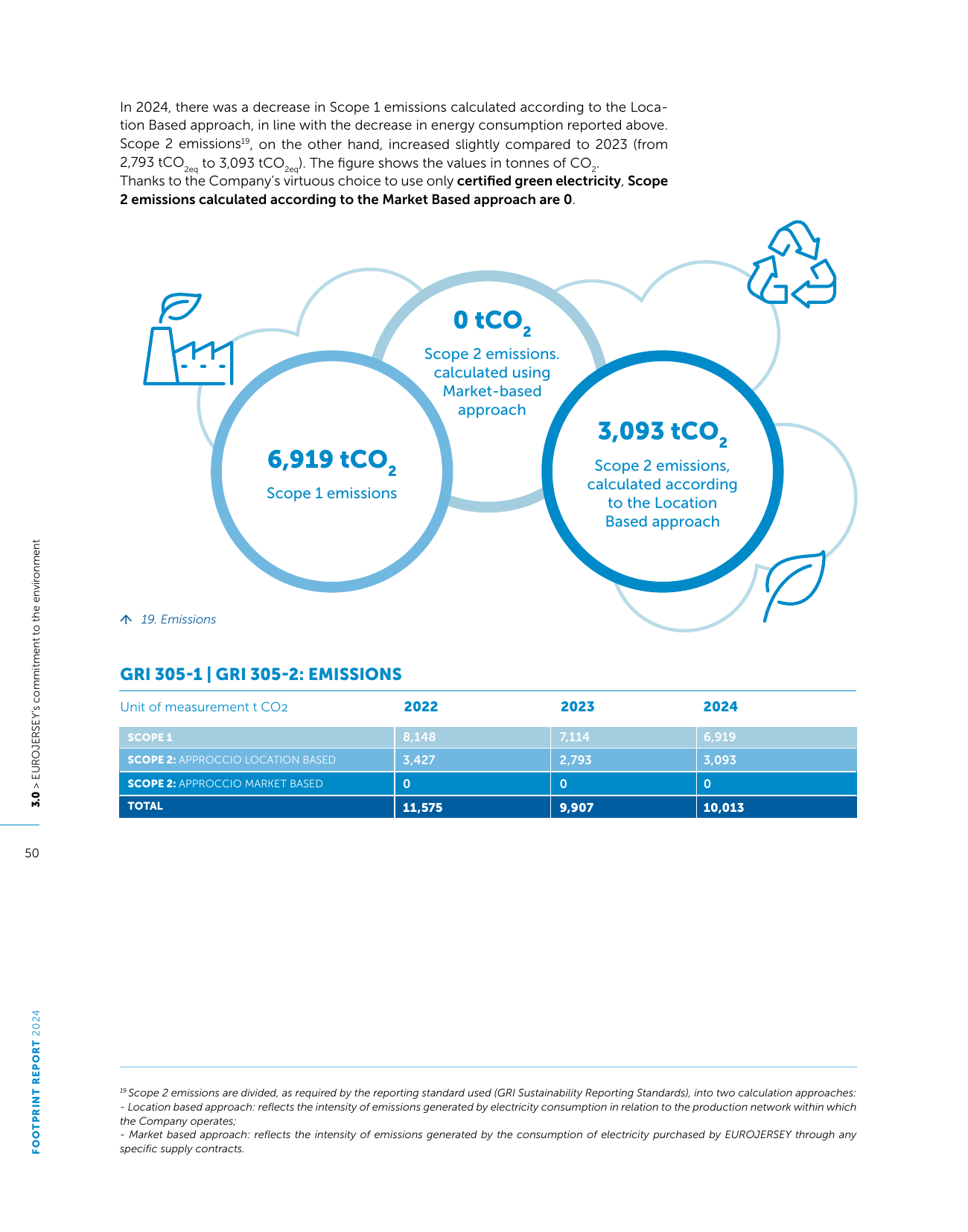 Emissions data extracted from page 52