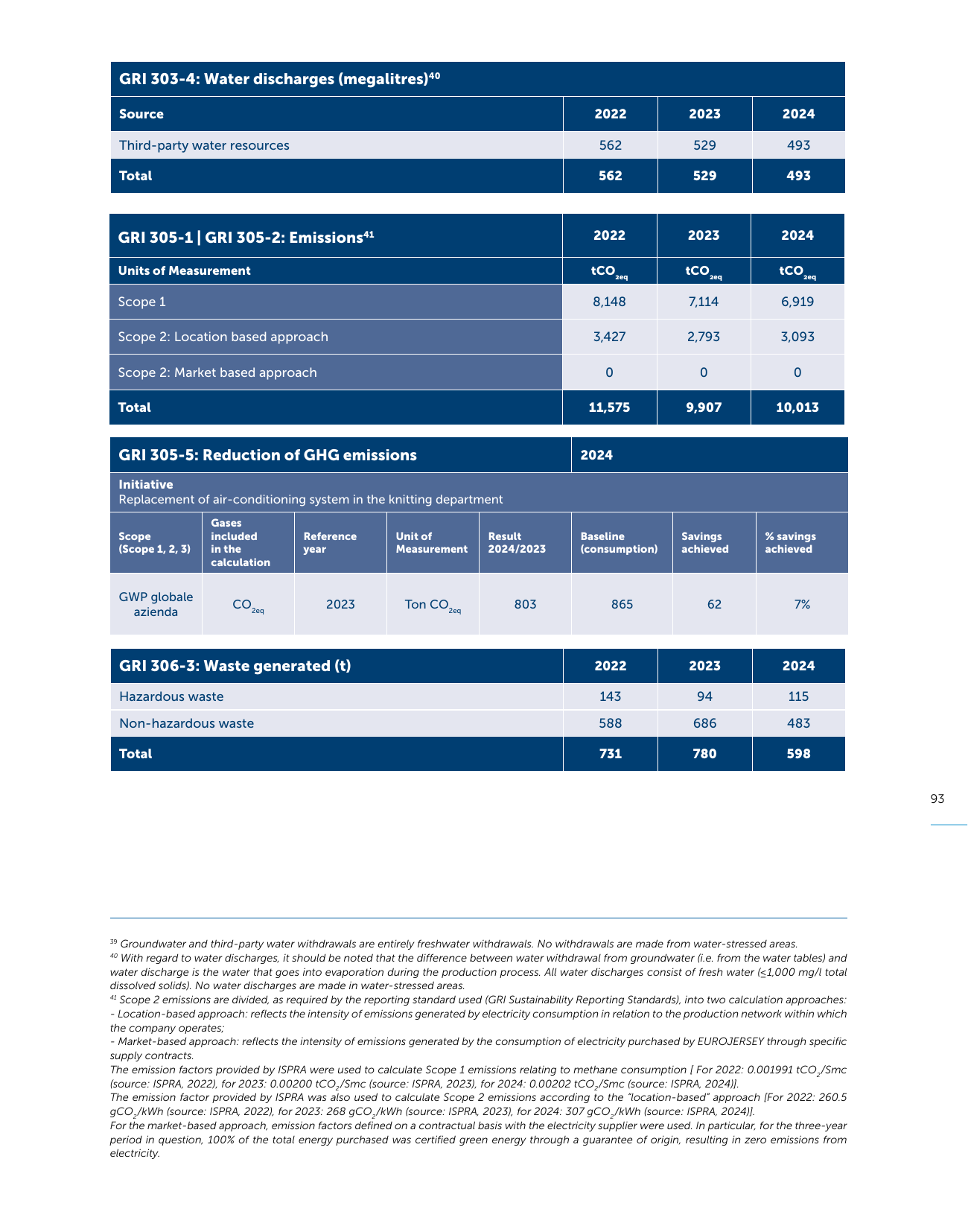 Emissions data extracted from page 95