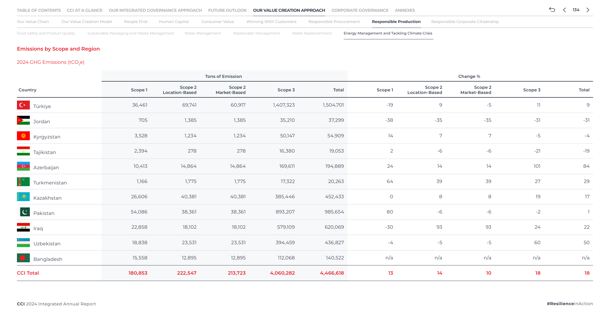 Emissions data extracted from page 135