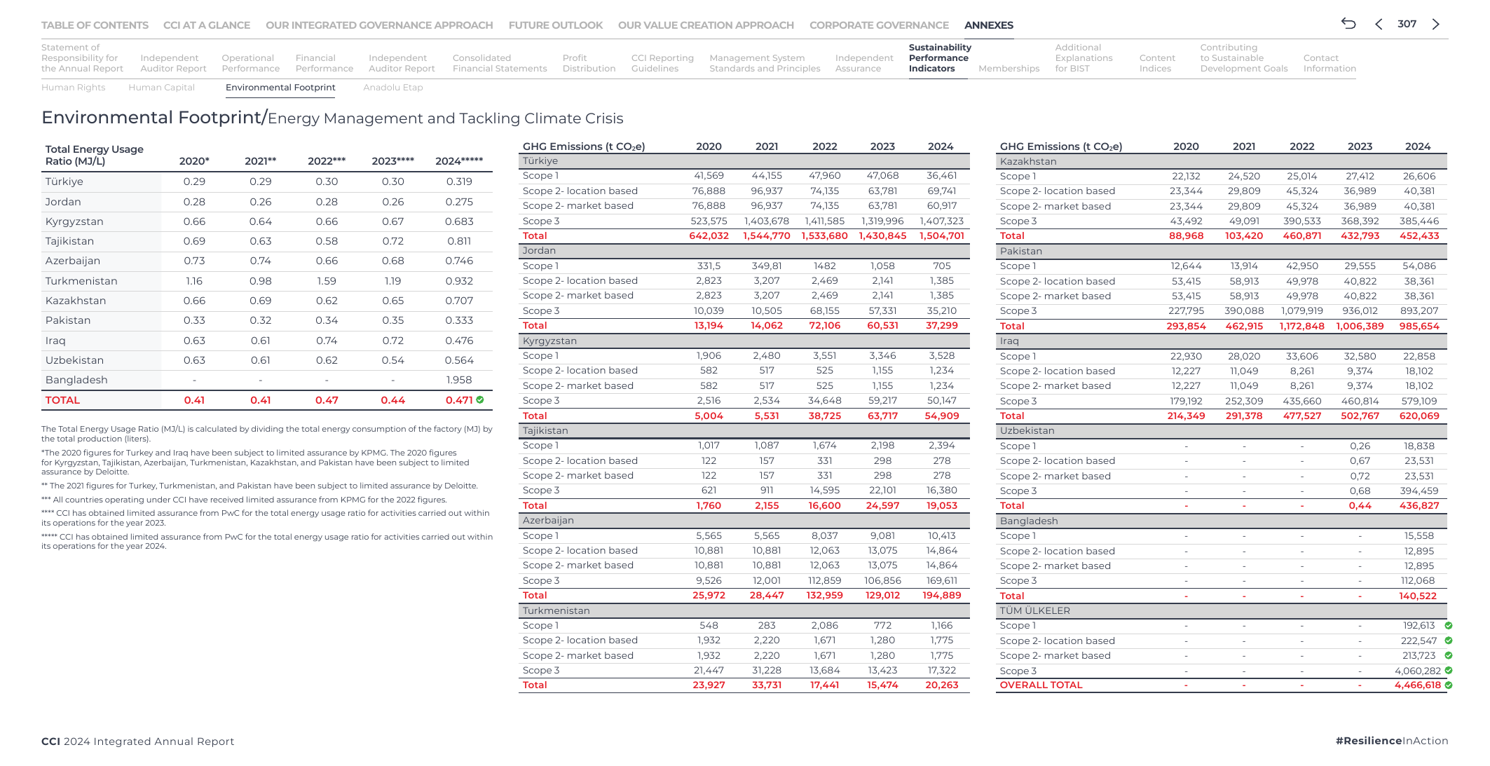 Emissions data extracted from page 308