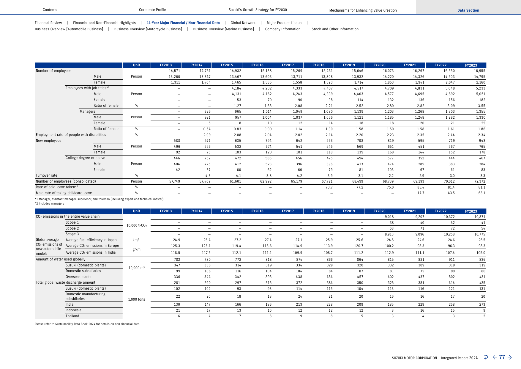 Emissions data extracted from page 77