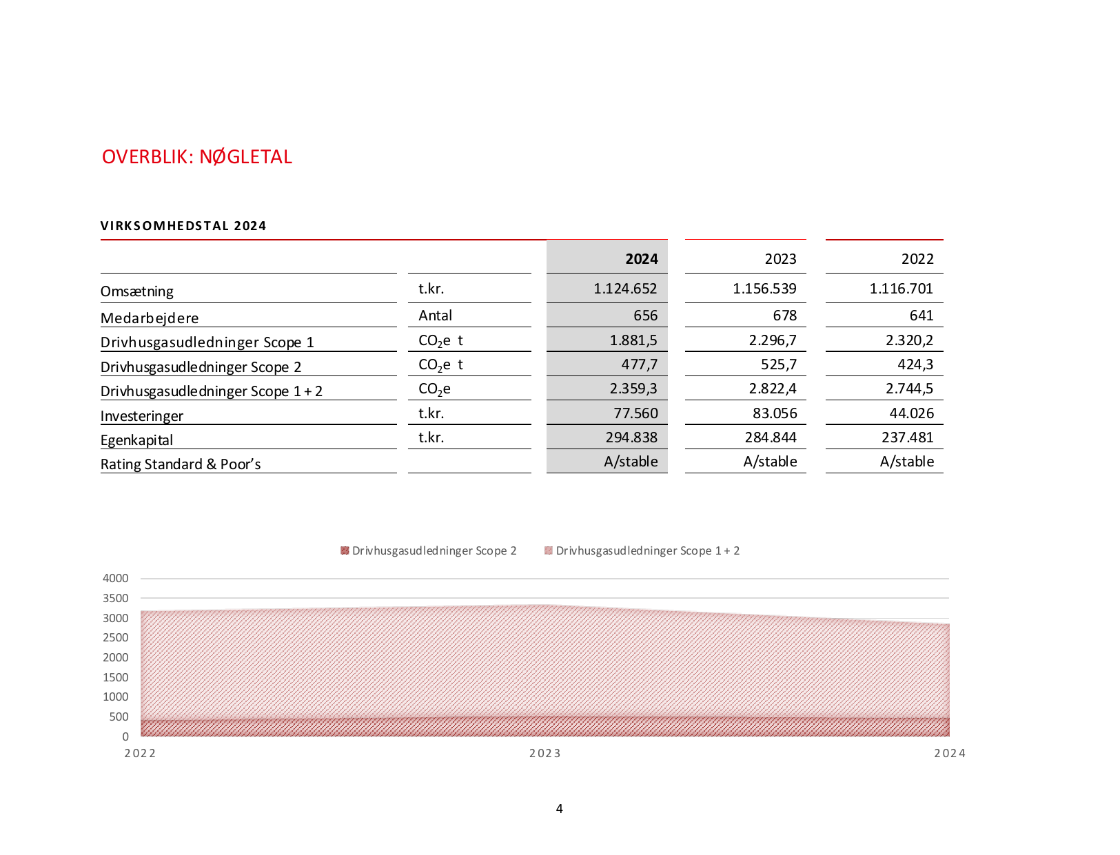 Emissions data extracted from page 4