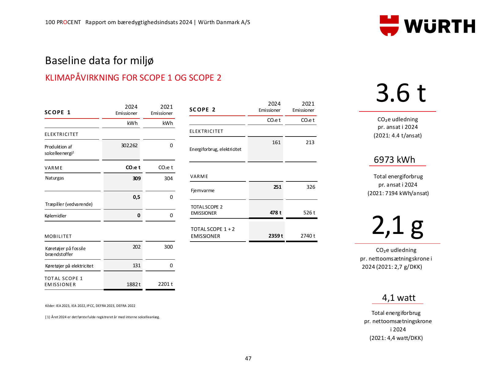 Emissions data extracted from page 47