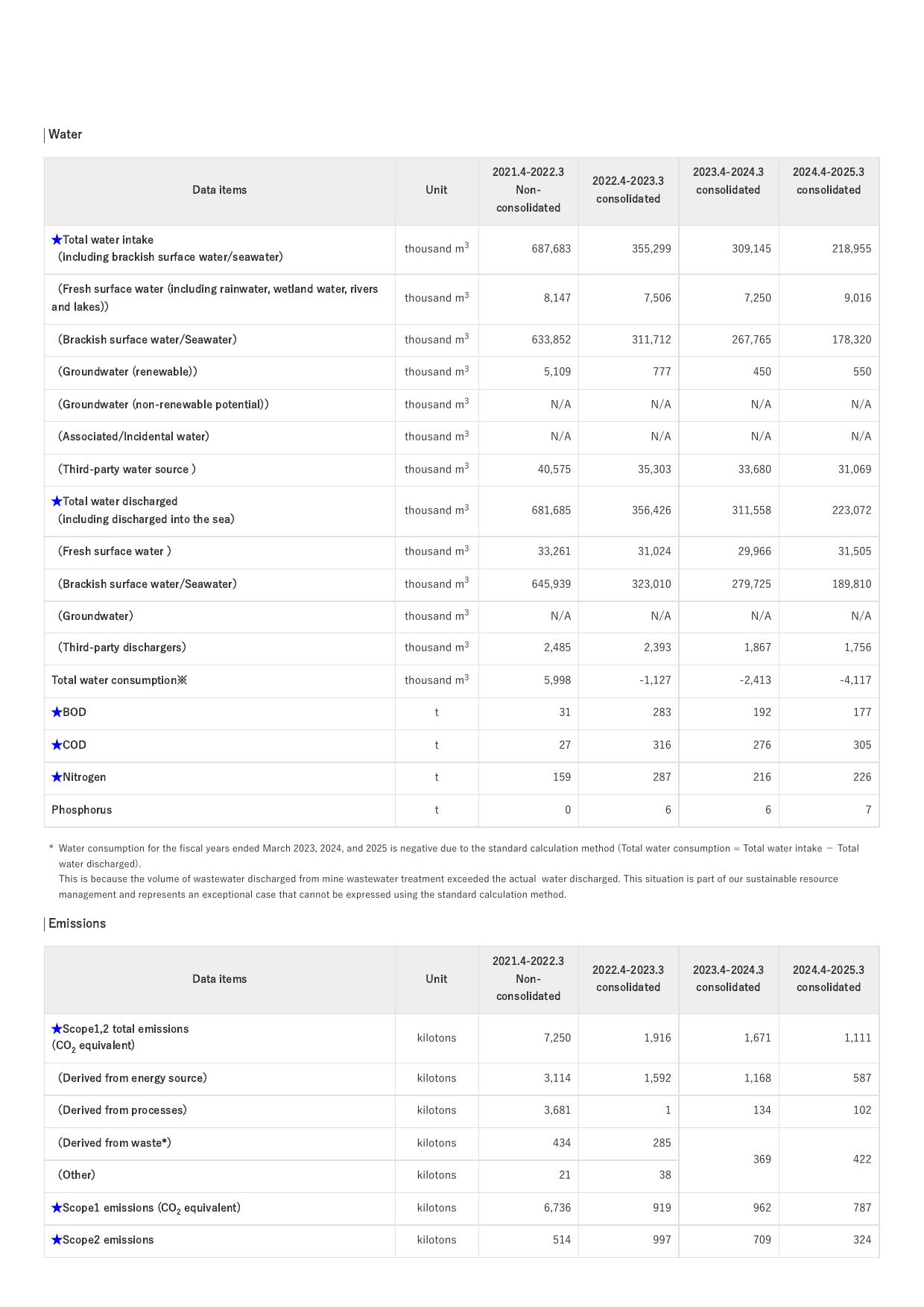 Emissions data extracted from page 228