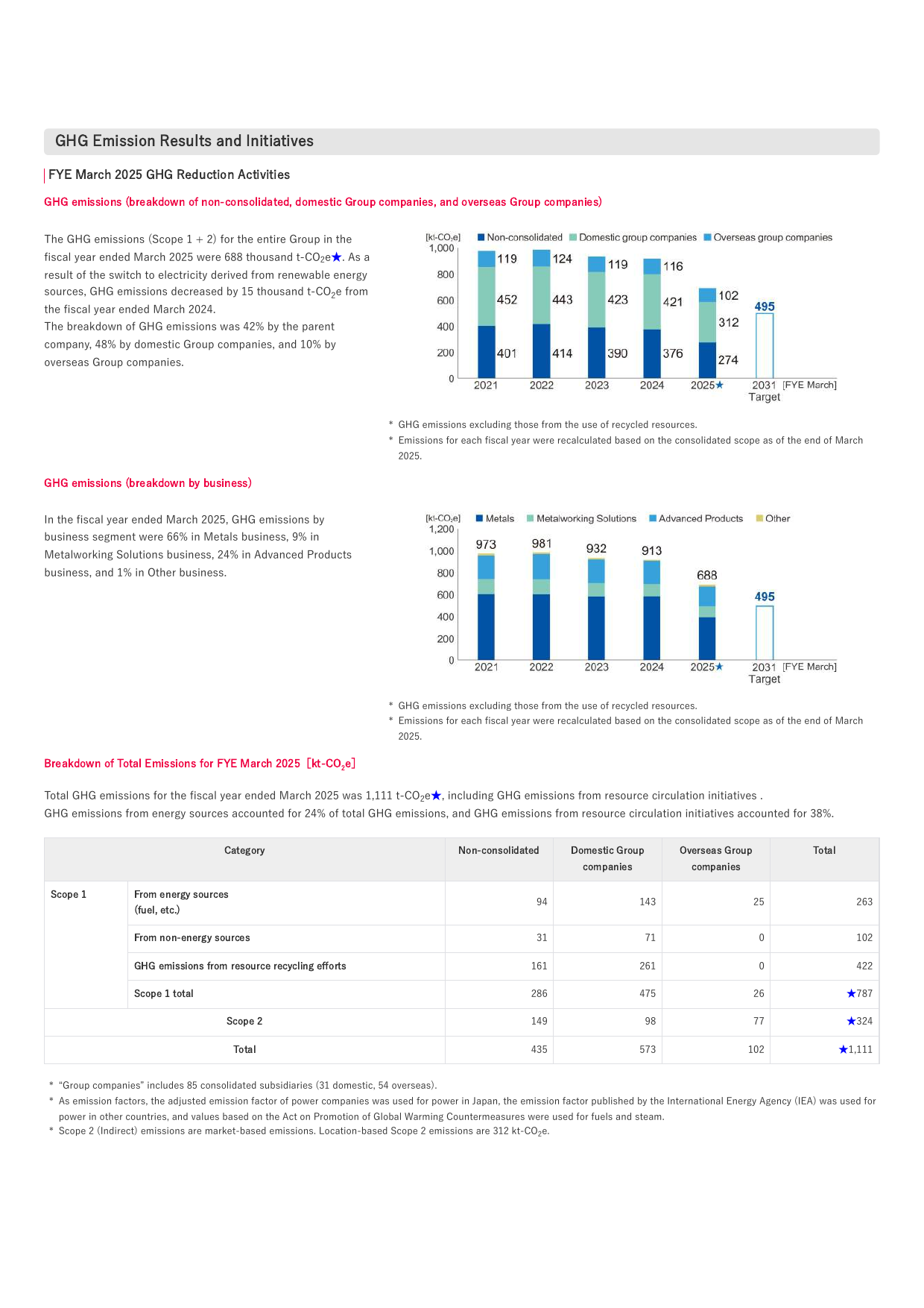 Emissions data extracted from page 36
