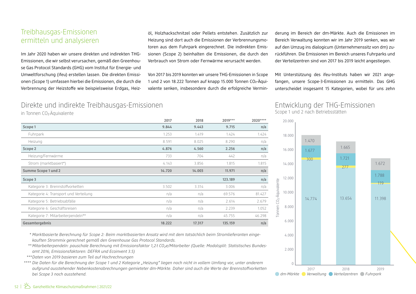 Emissions data extracted from page 52