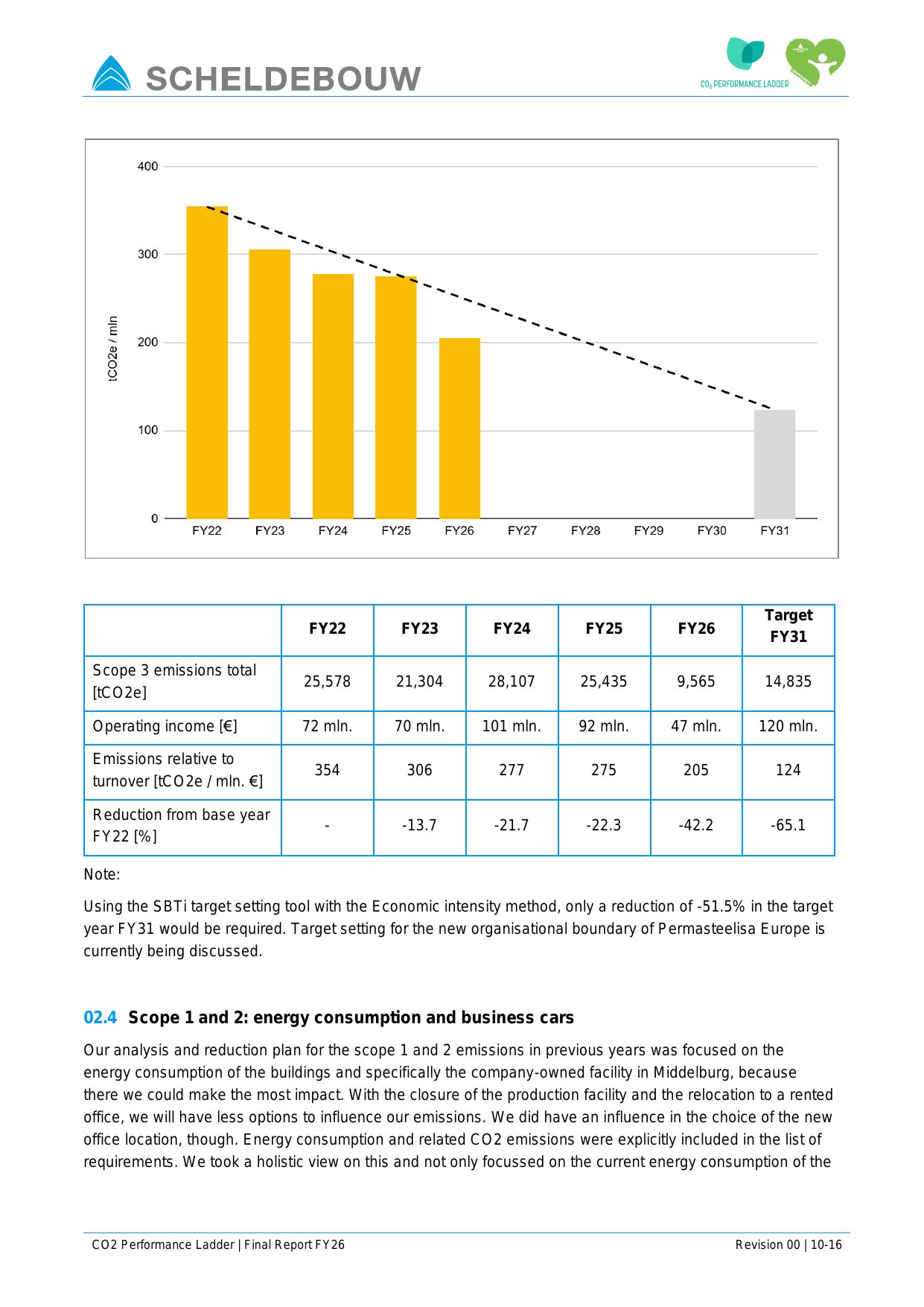 Emissions data extracted from page 10