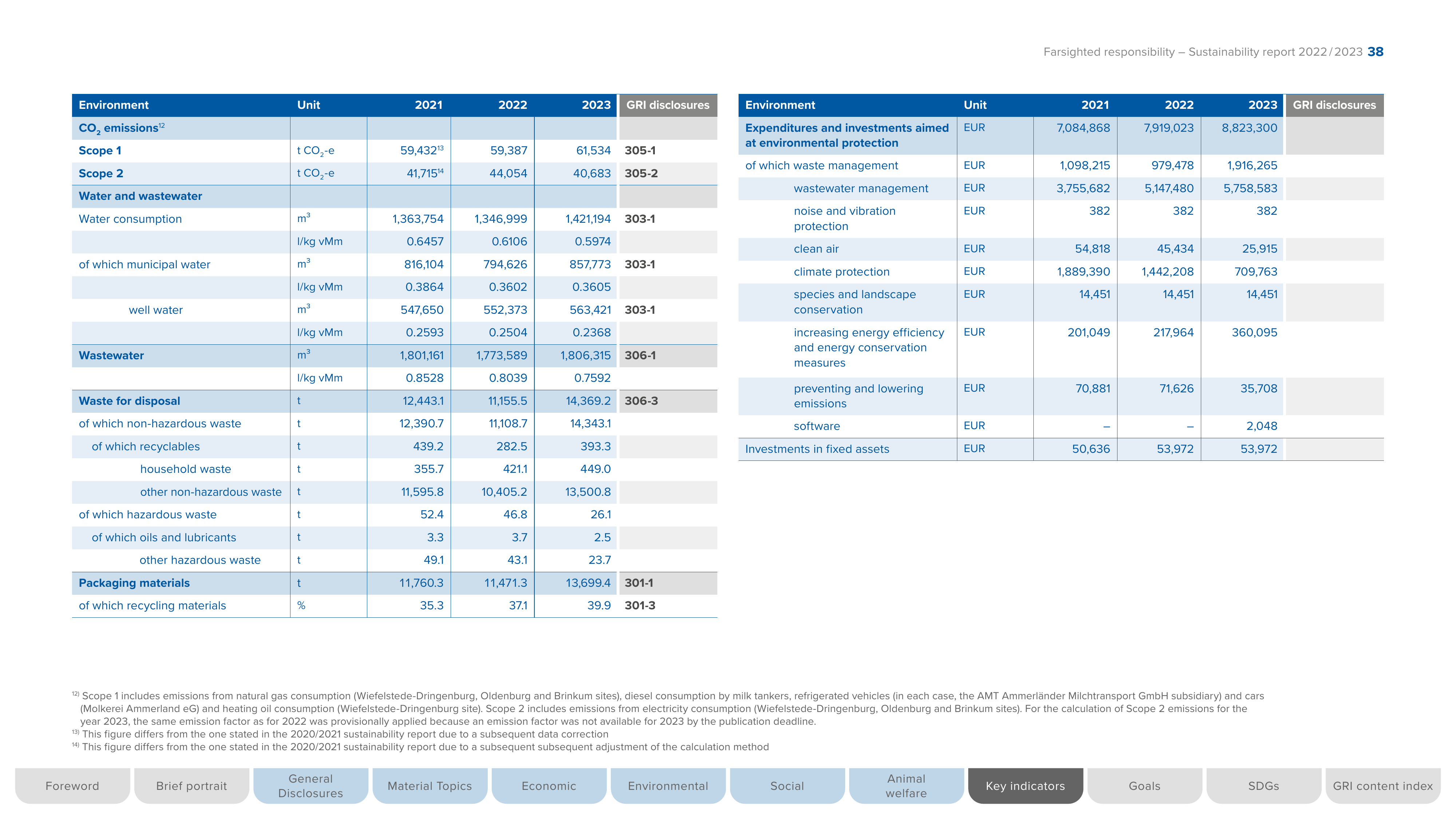 Emissions data extracted from page 38
