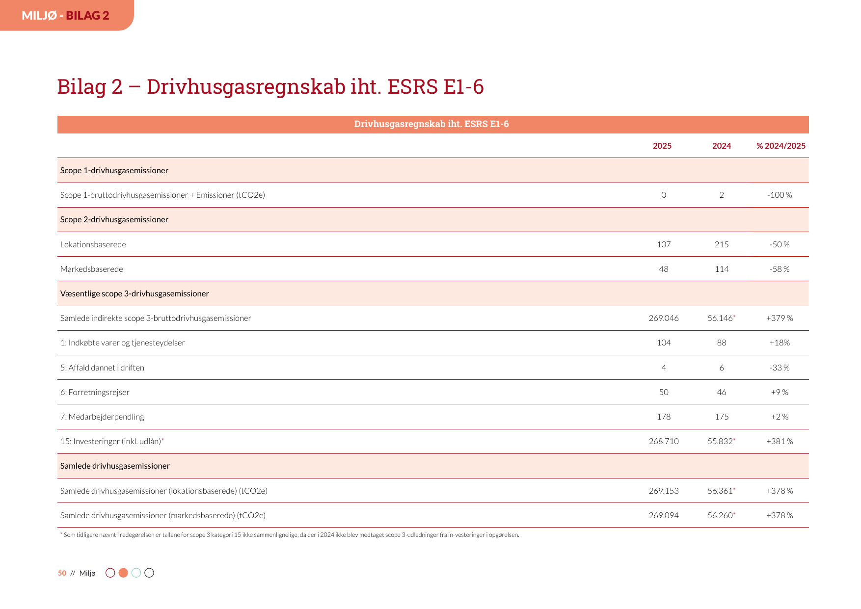 Emissions data extracted from page 50