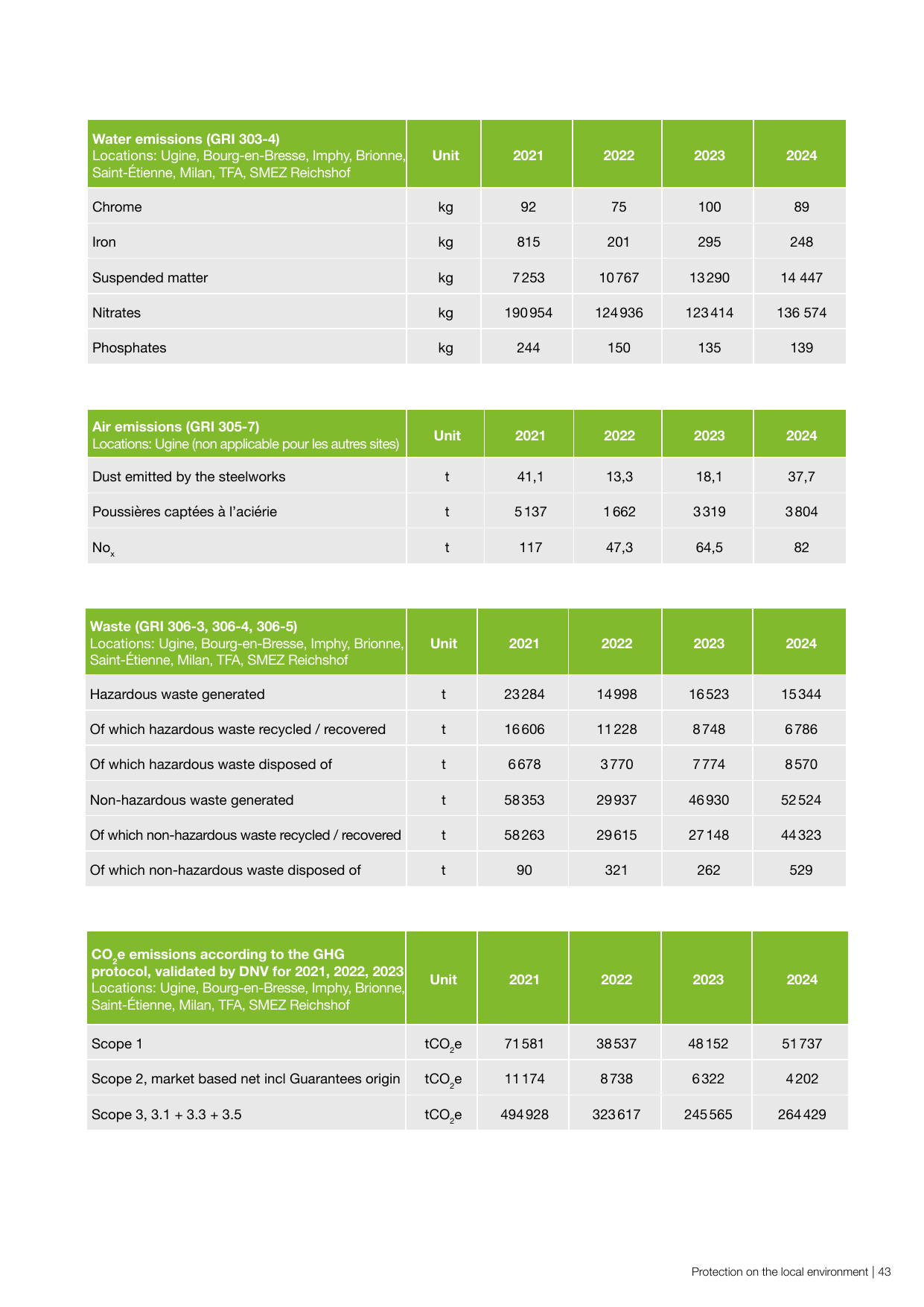 Emissions data extracted from page 43