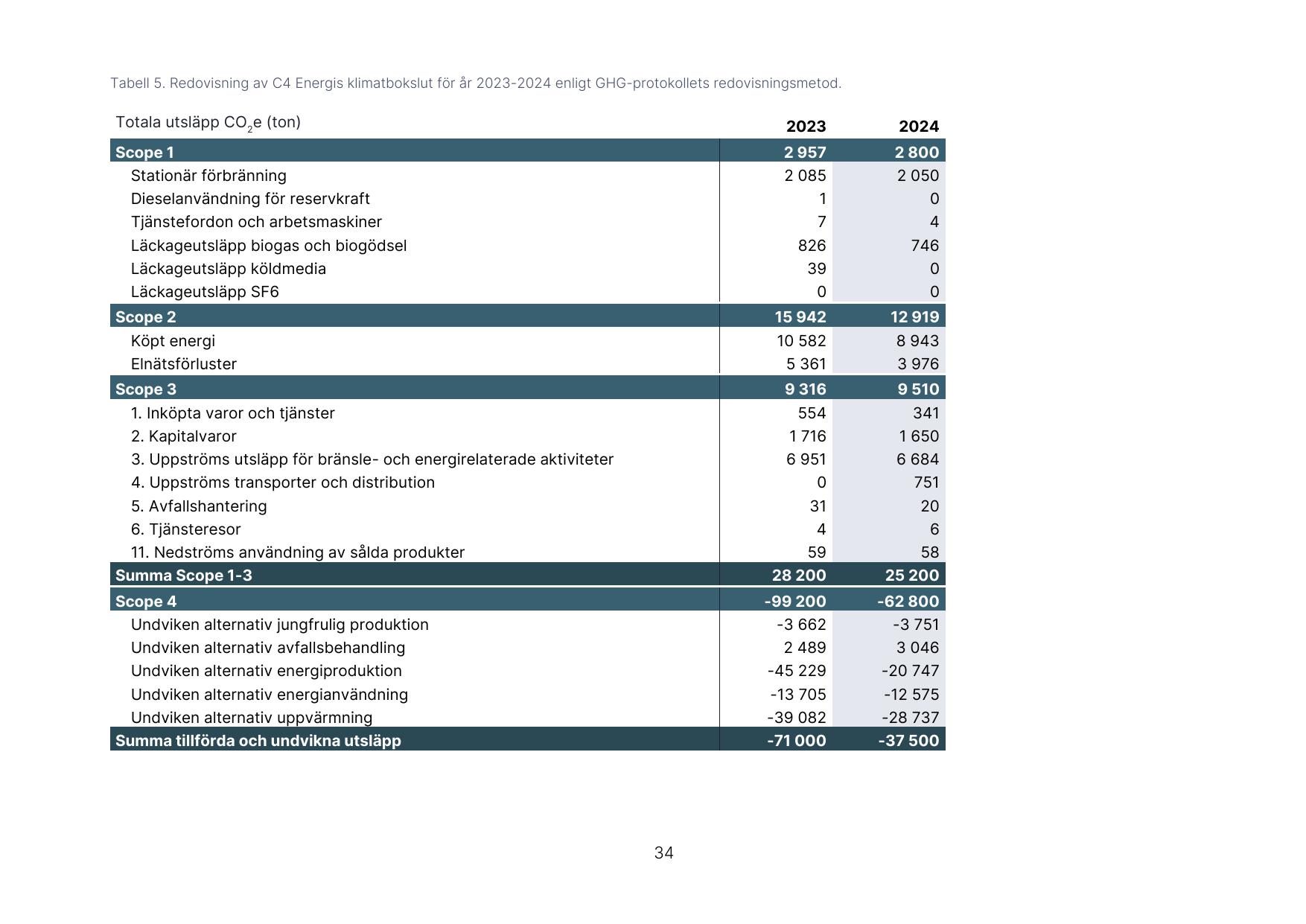 Emissions data extracted from page 38