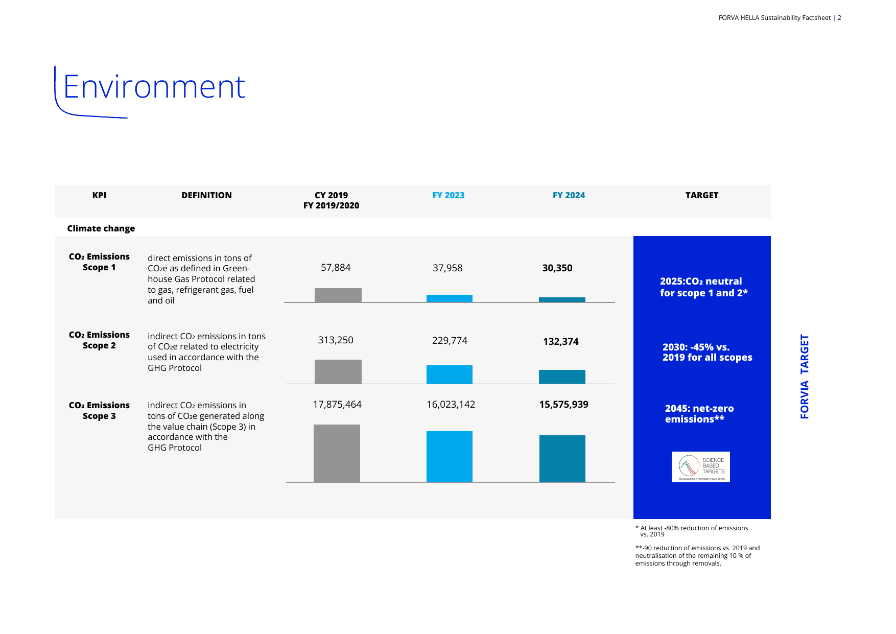 Emissions data extracted from page 2