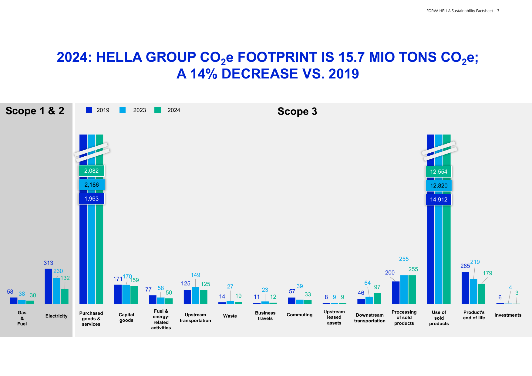 Emissions data extracted from page 3