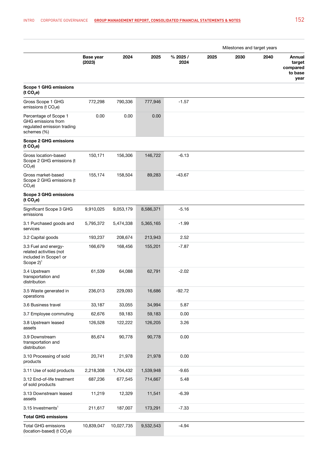 Emissions data extracted from page 152
