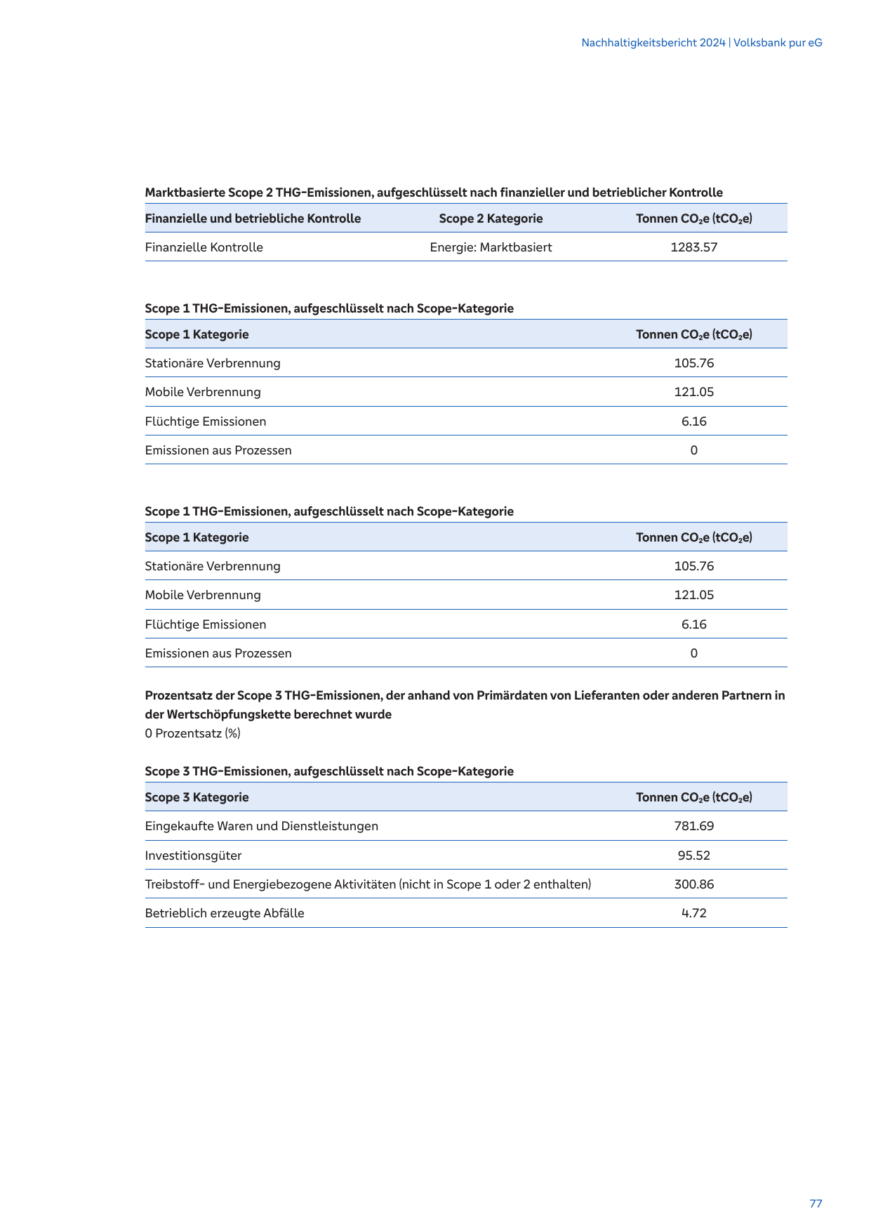 Emissions data extracted from page 77