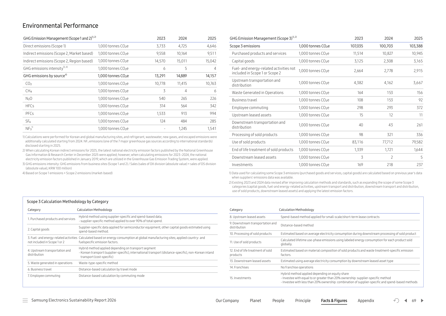 Emissions data extracted from page 69