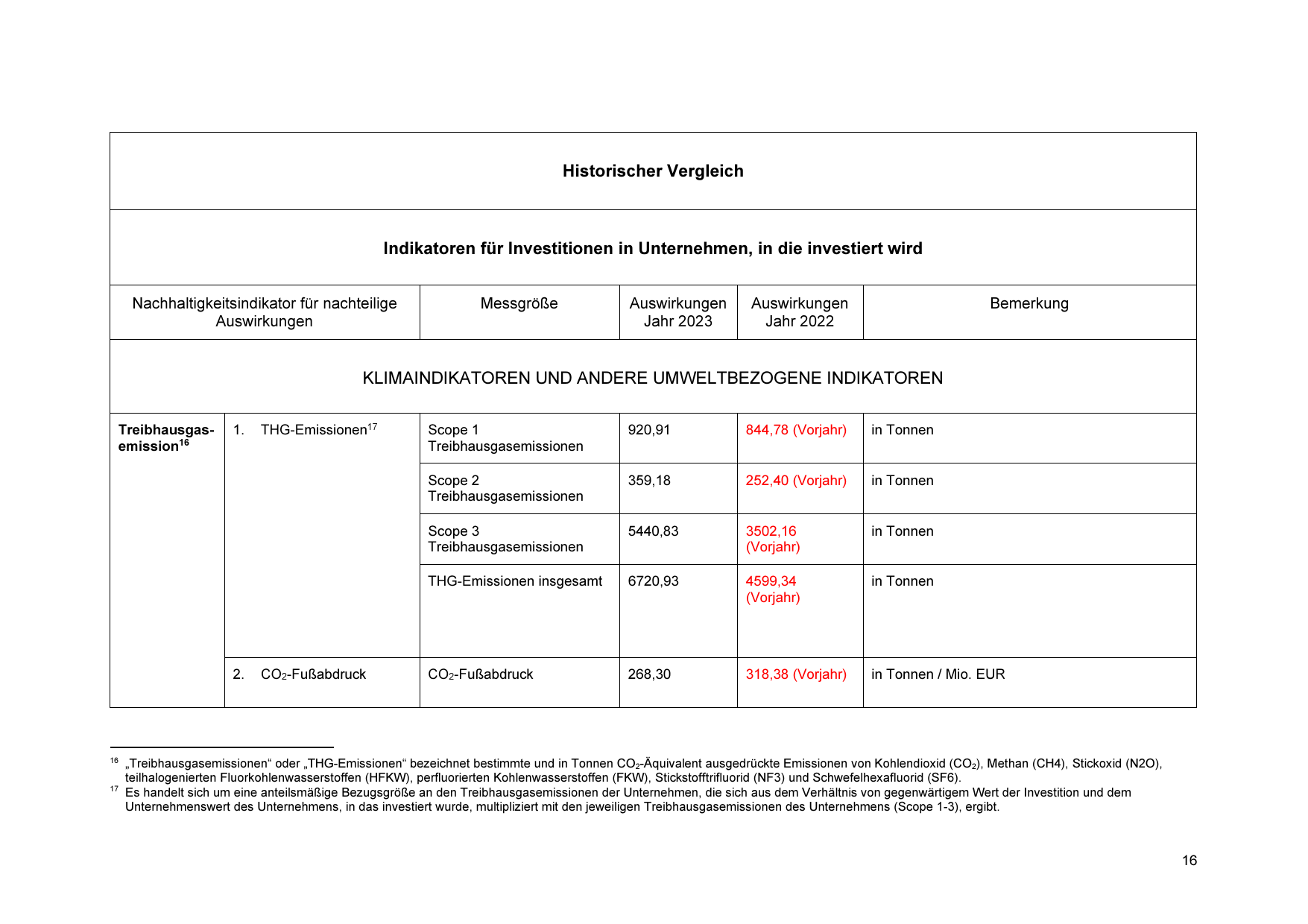 Emissions data extracted from page 16