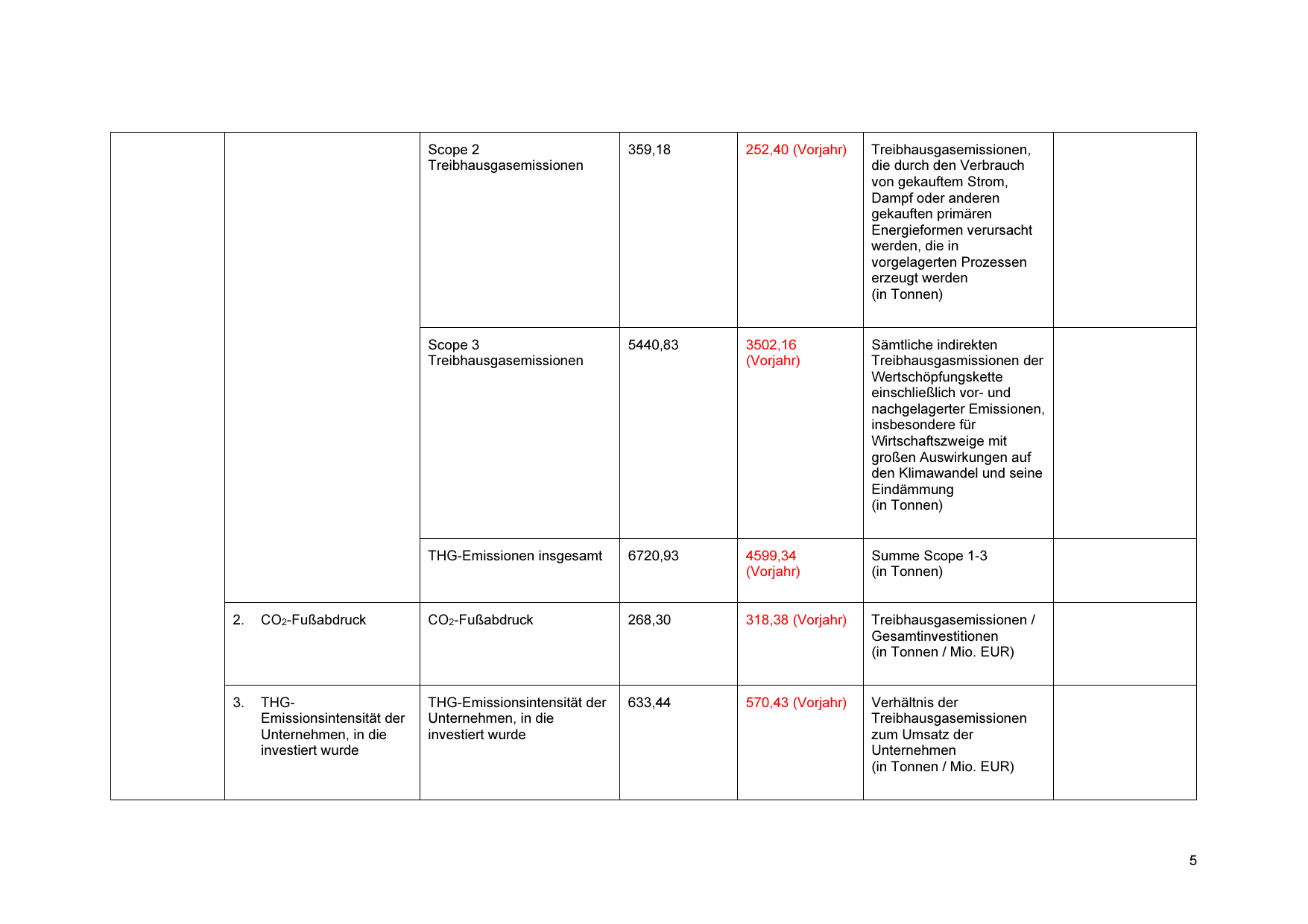 Emissions data extracted from page 5