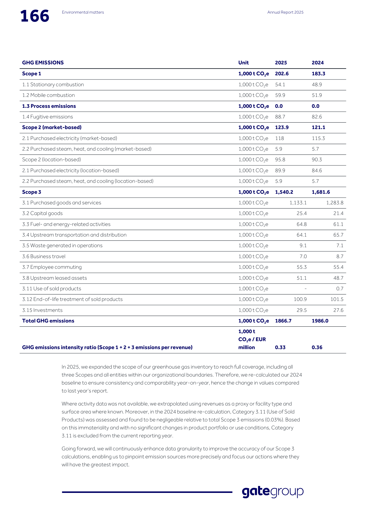 Emissions data extracted from page 166