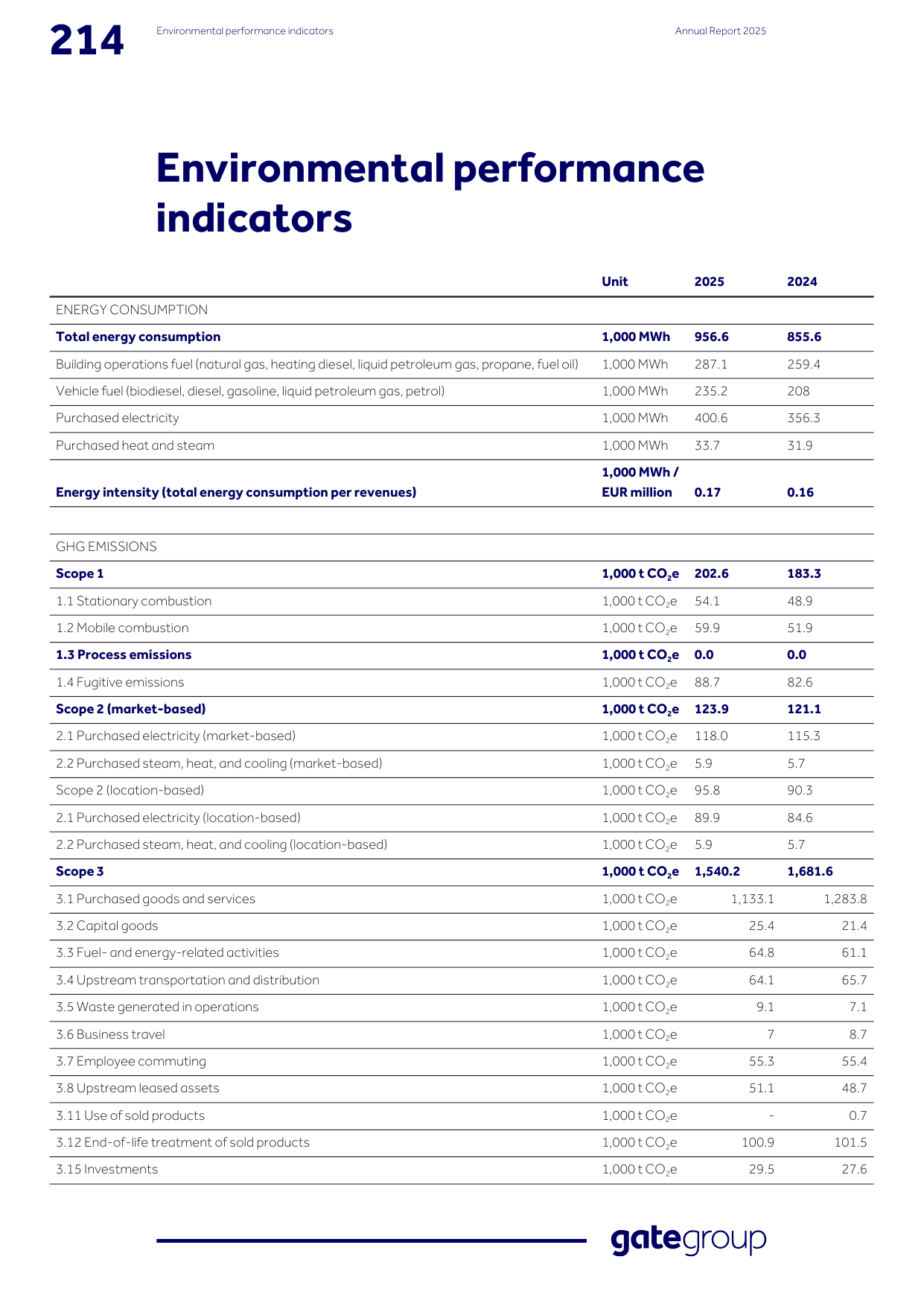 Emissions data extracted from page 214