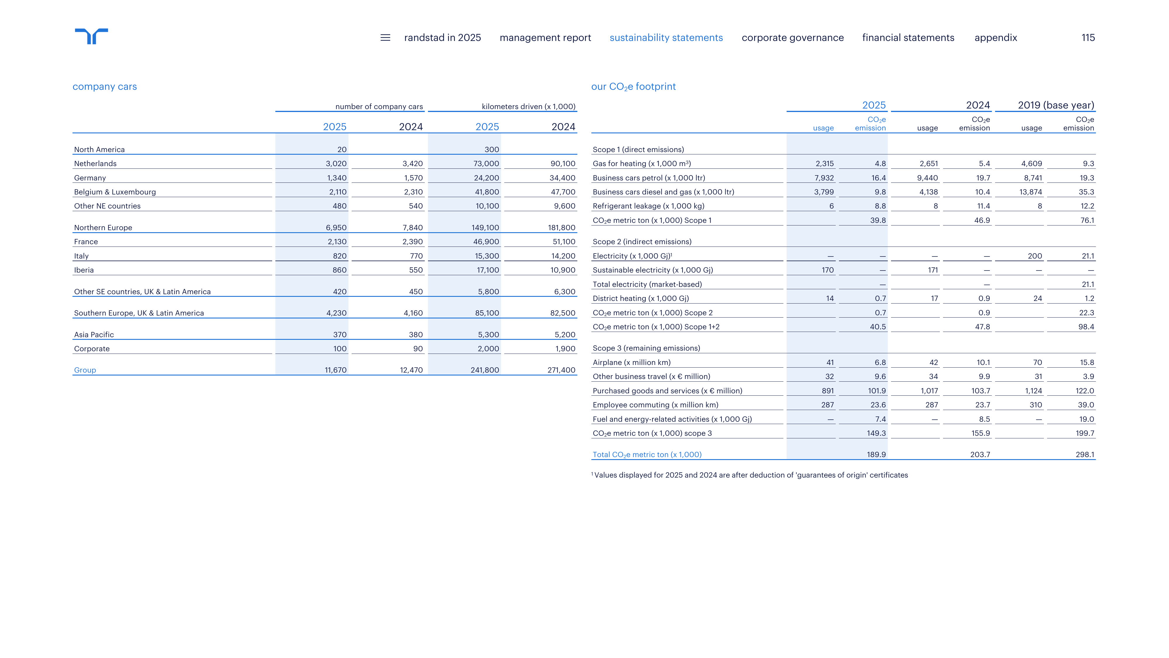 Emissions data extracted from page 115