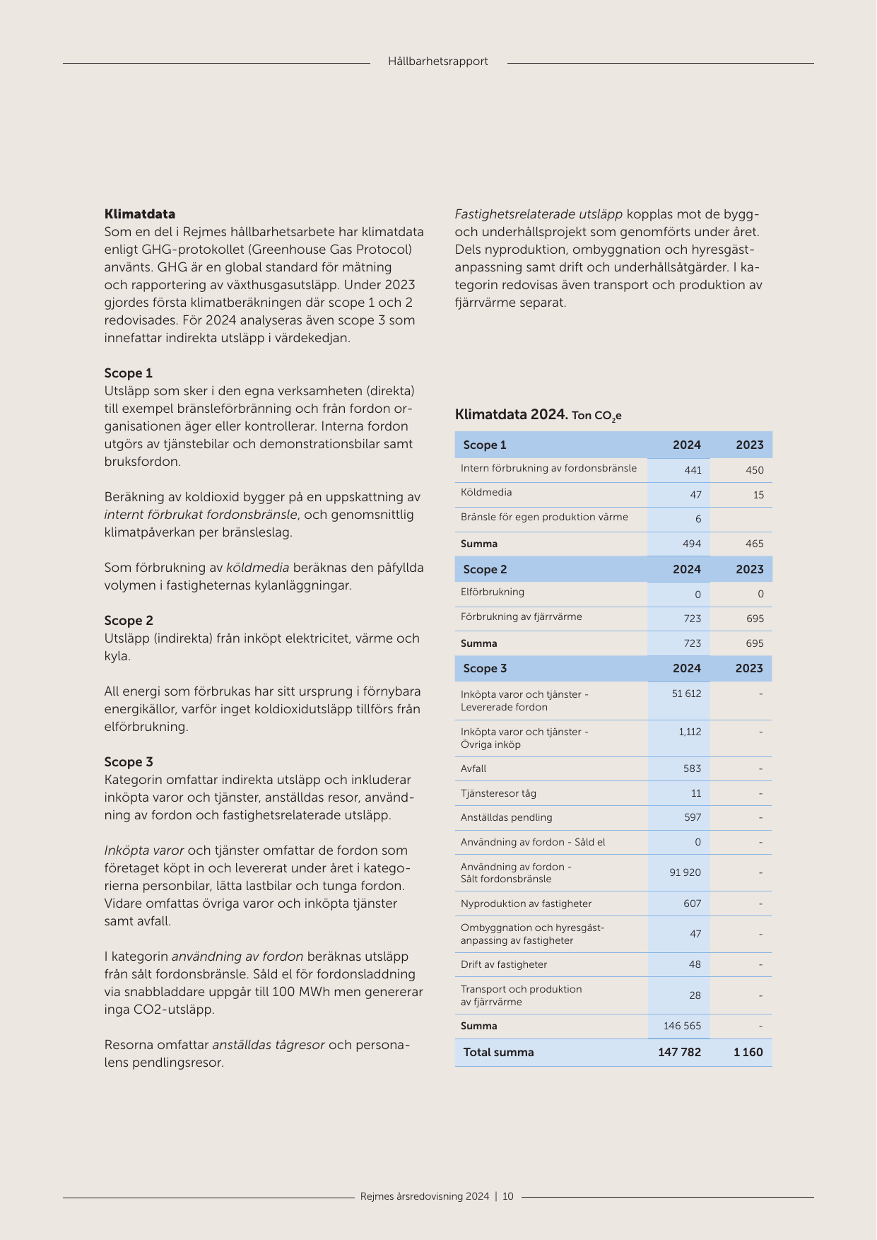 Emissions data extracted from page 10