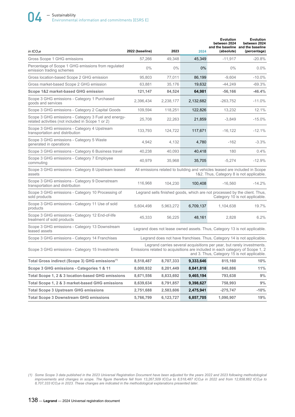 Emissions data extracted from page 140