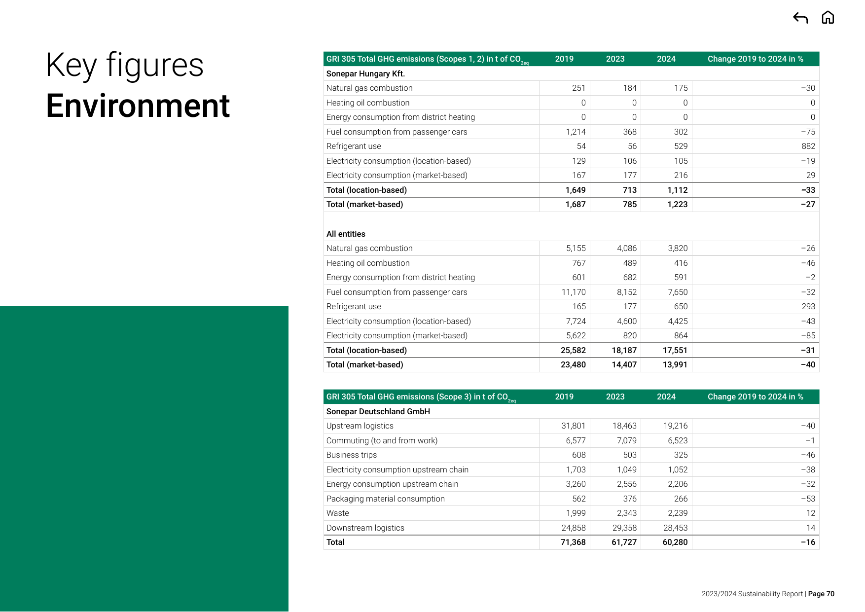 Emissions data extracted from page 70