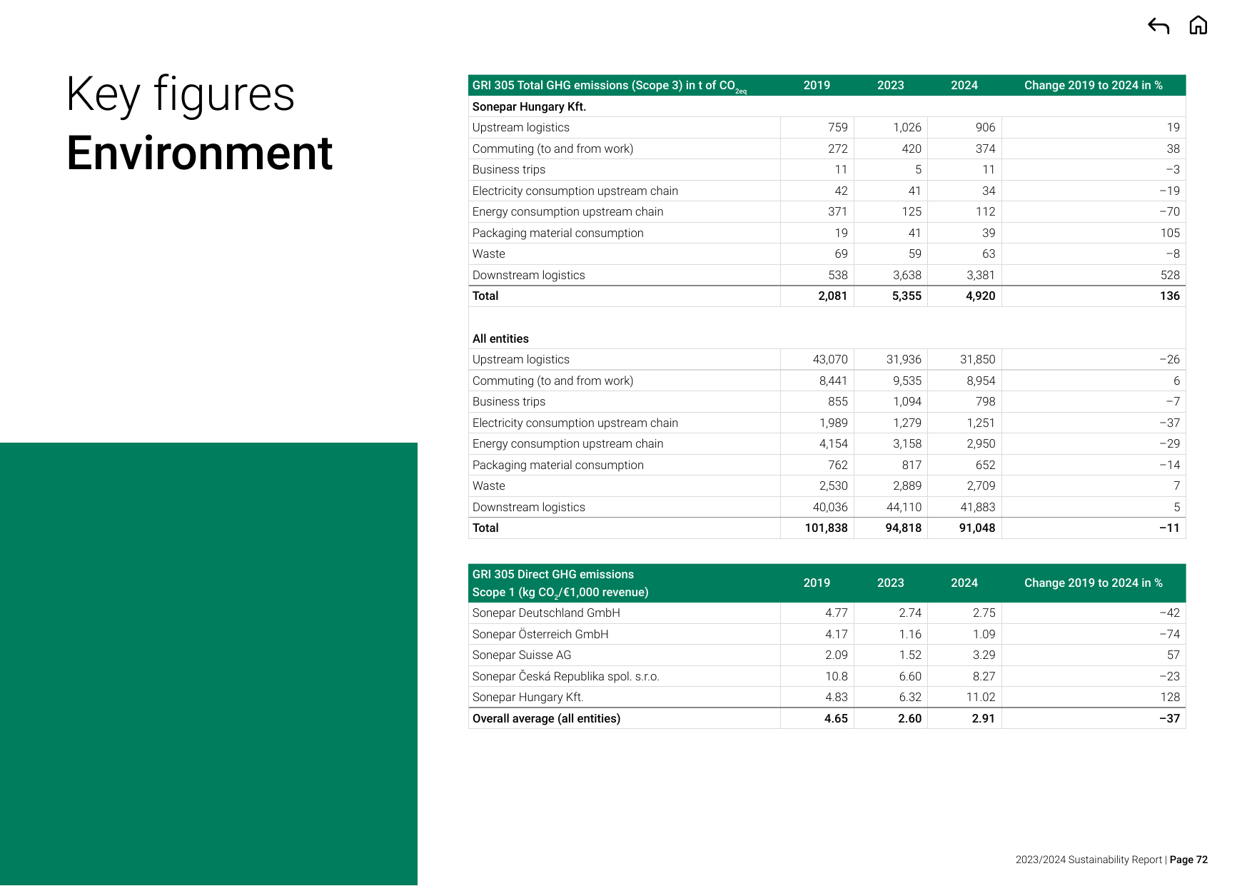 Emissions data extracted from page 72