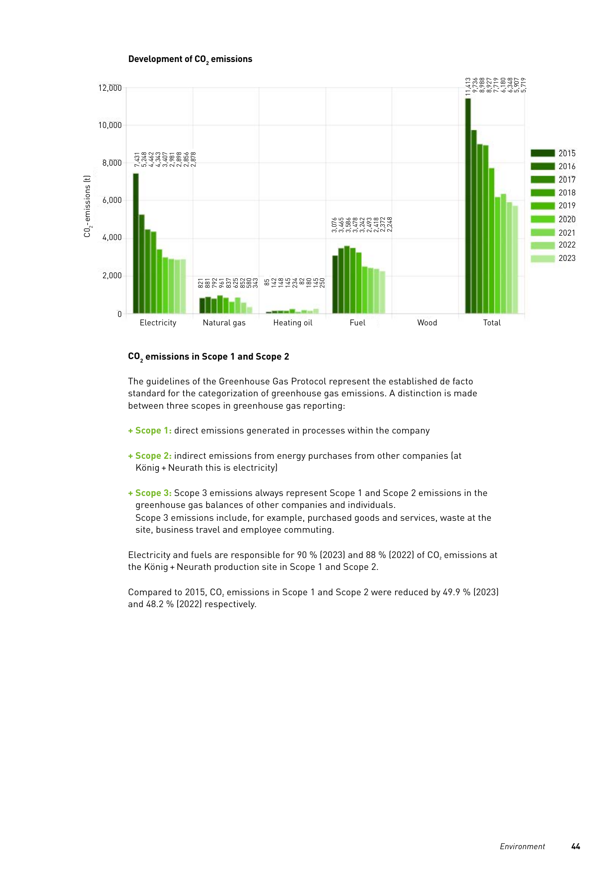 Emissions data extracted from page 44
