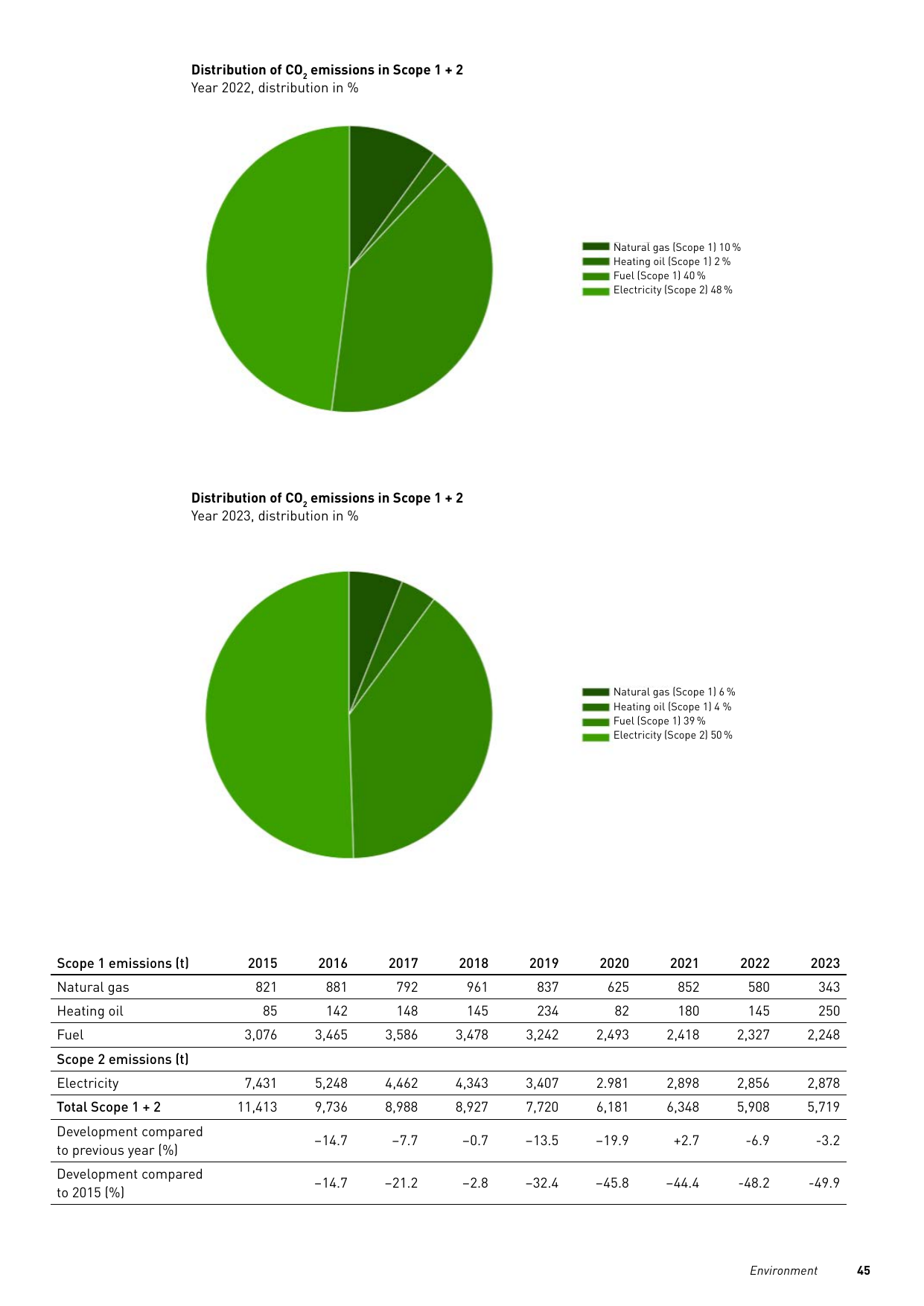Emissions data extracted from page 45
