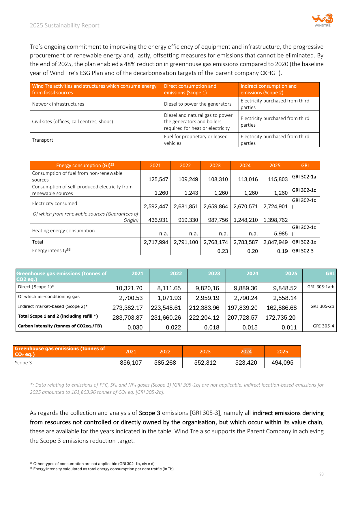 Emissions data extracted from page 93
