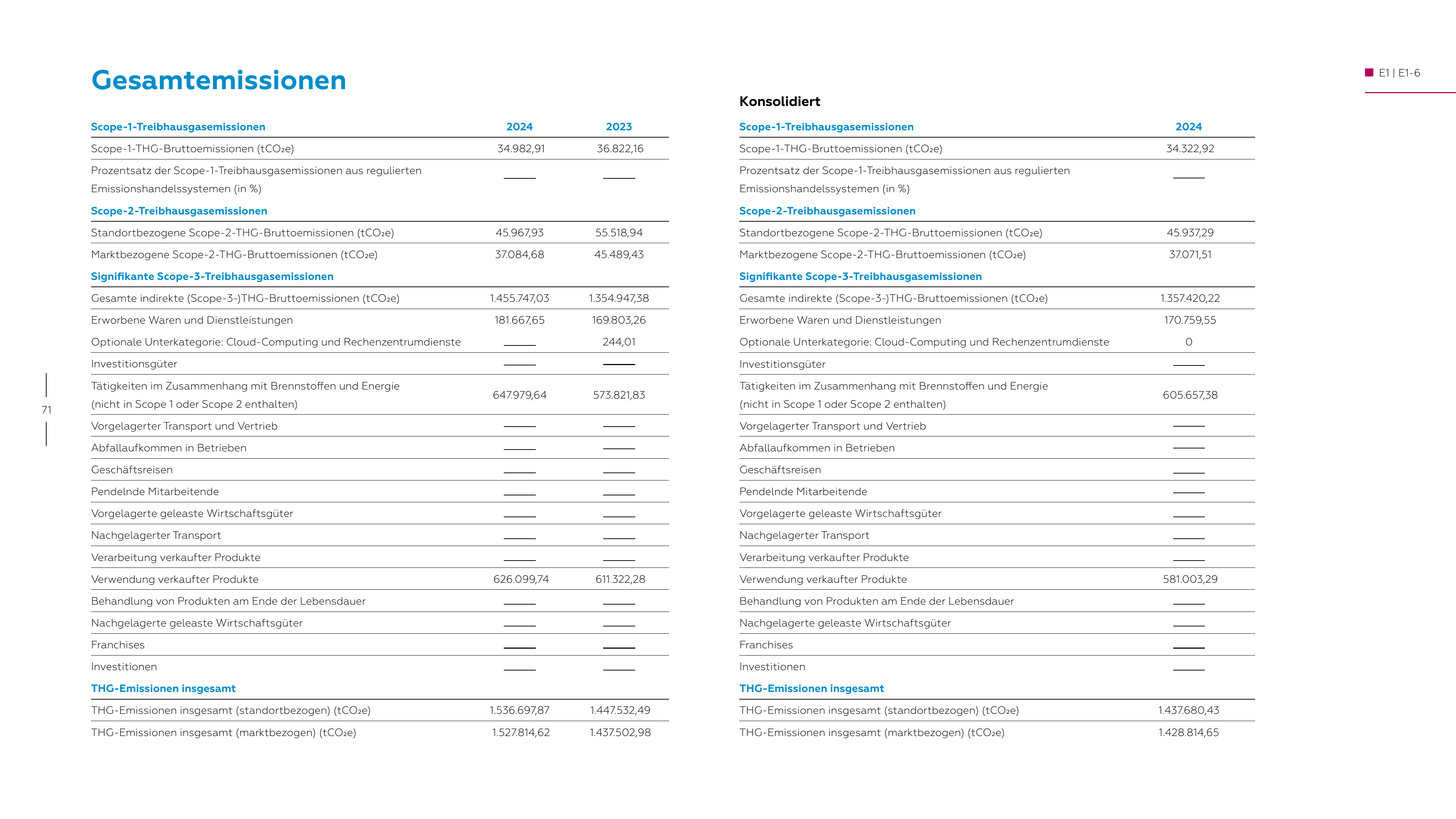 Emissions data extracted from page 71