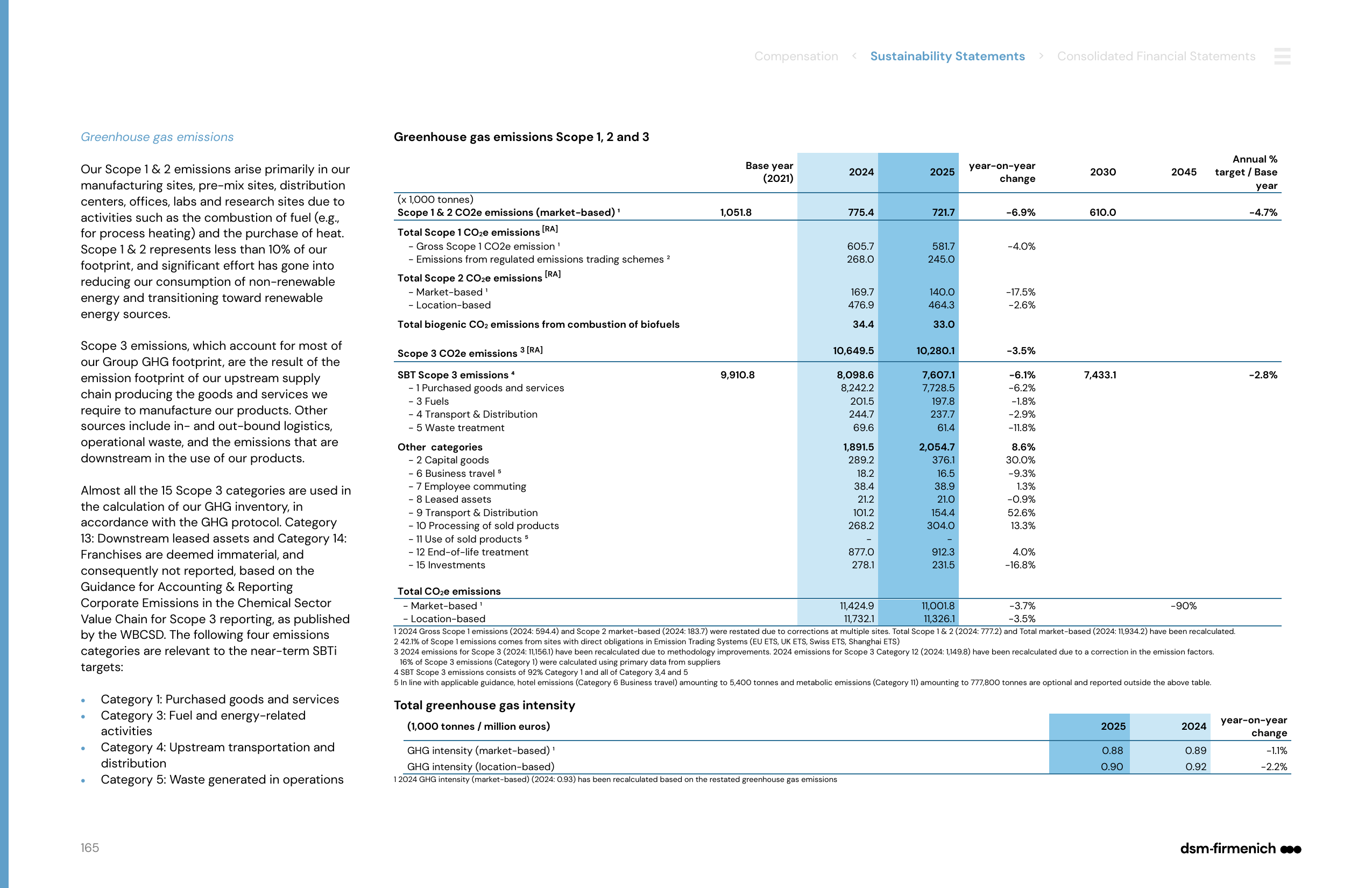 Emissions data extracted from page 165