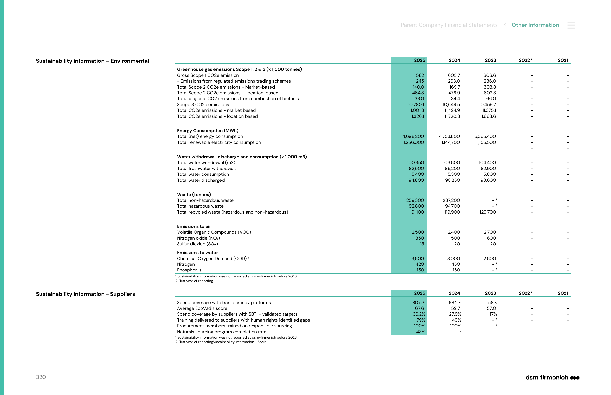 Emissions data extracted from page 320