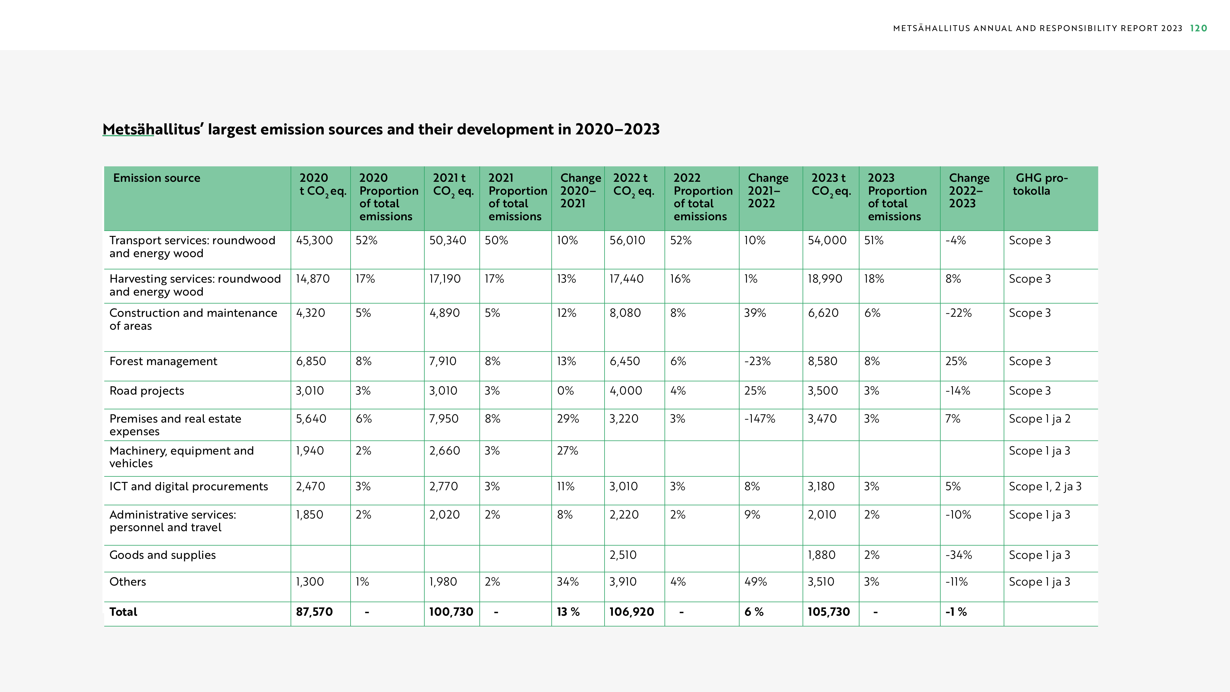 Emissions data extracted from page 120