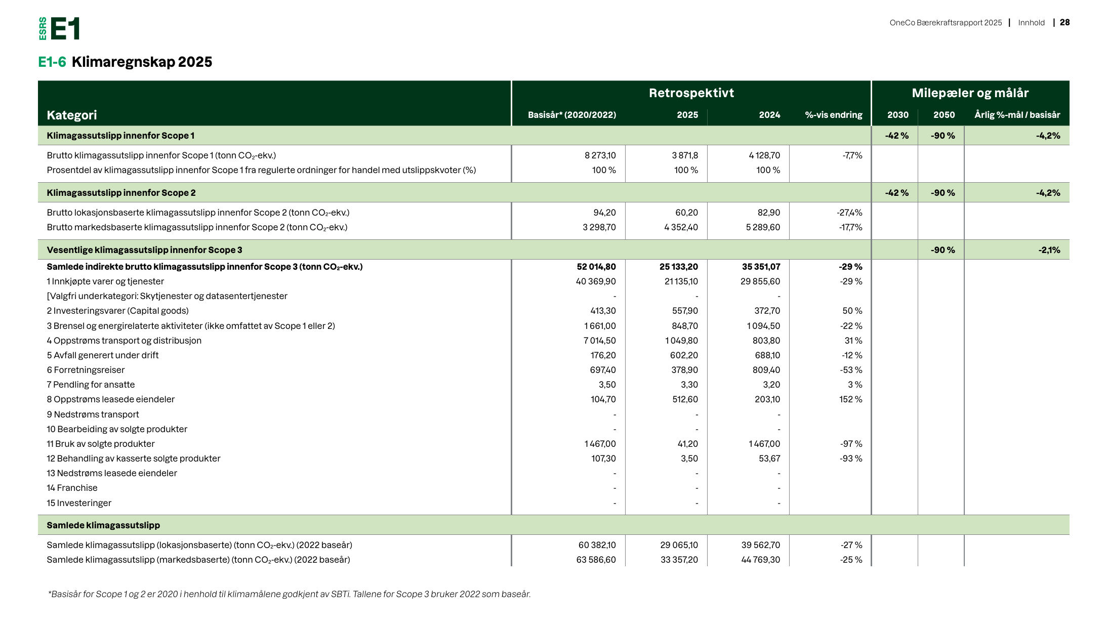 Emissions data extracted from page 28