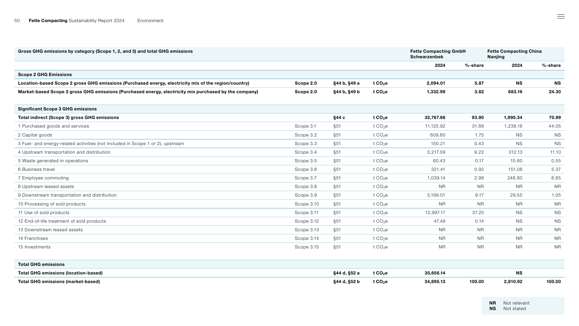 Emissions data extracted from page 50