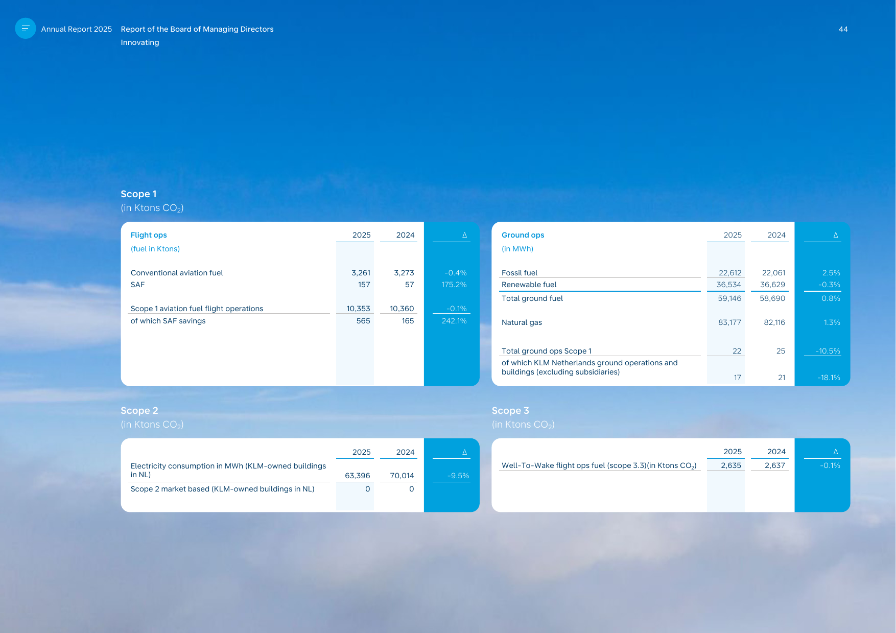 Emissions data extracted from page 44