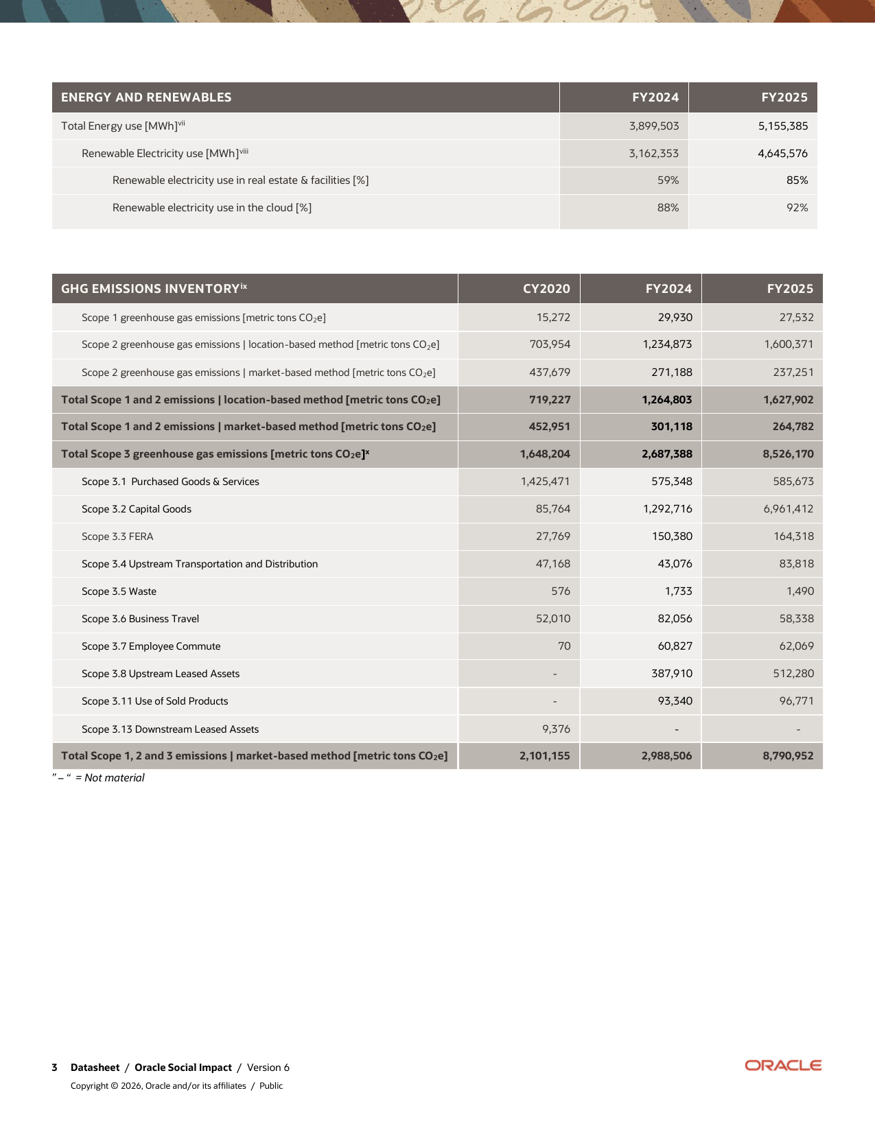 Emissions data extracted from page 3
