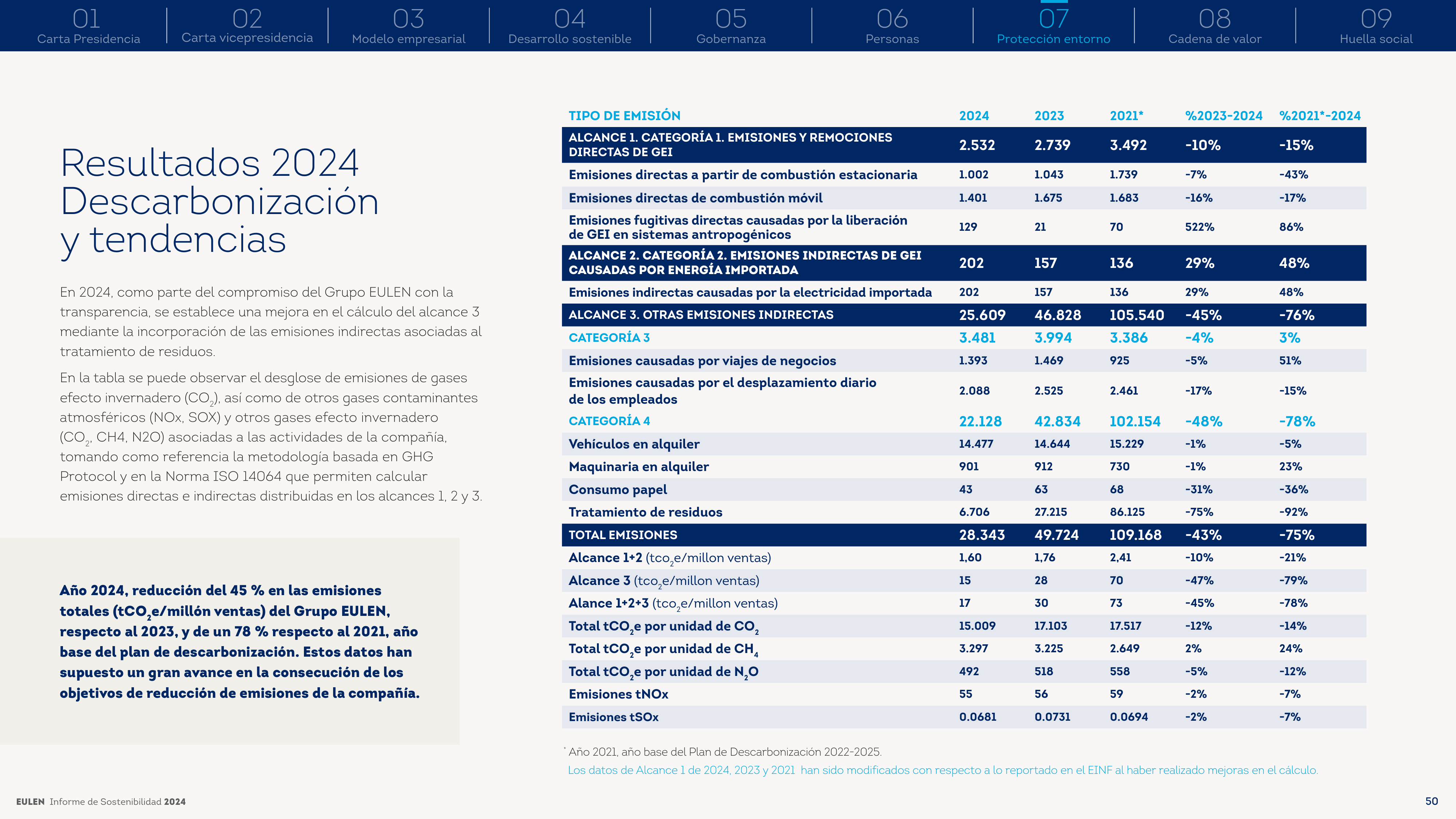 Emissions data extracted from page 50