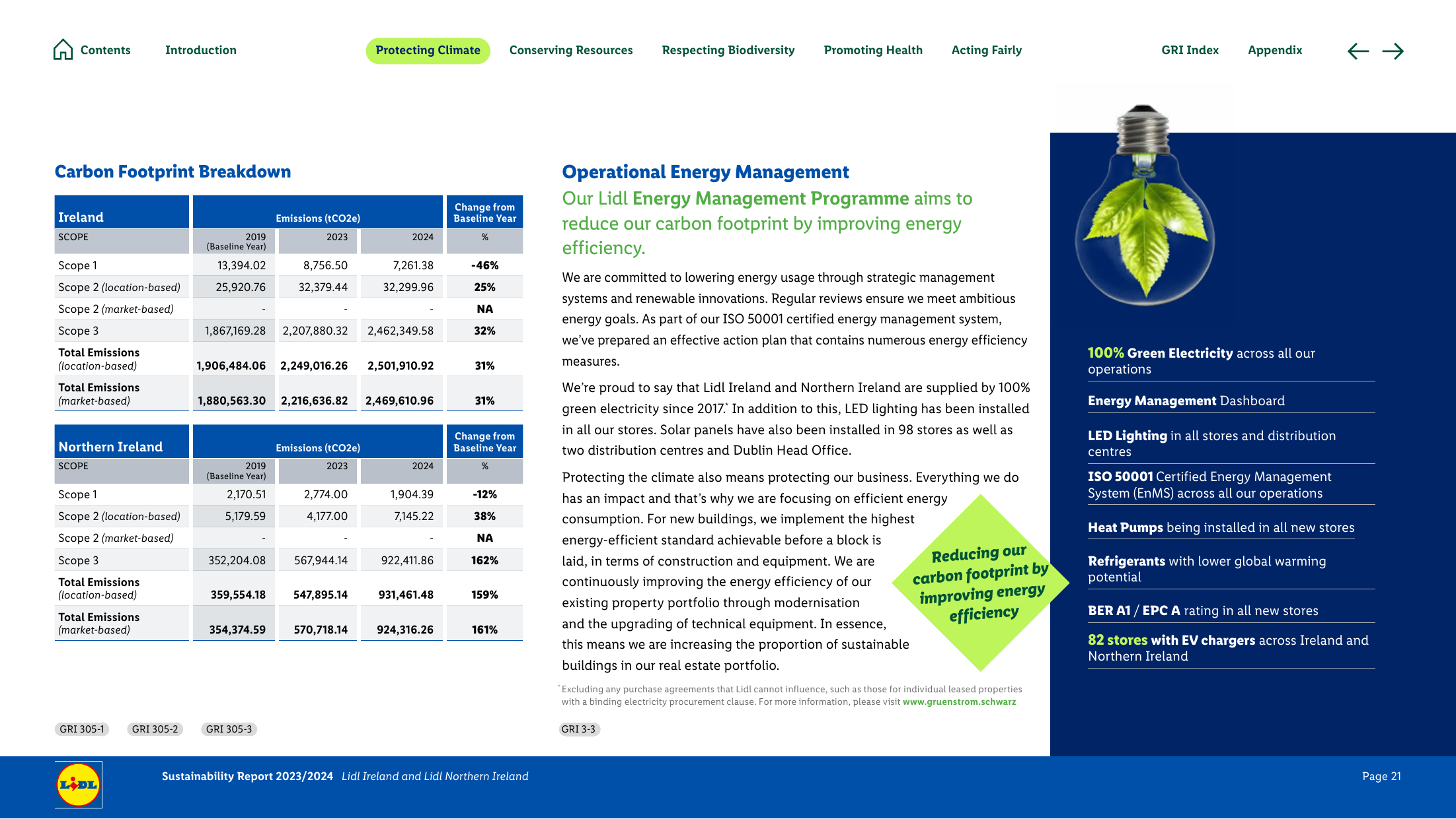 Emissions data extracted from page 21