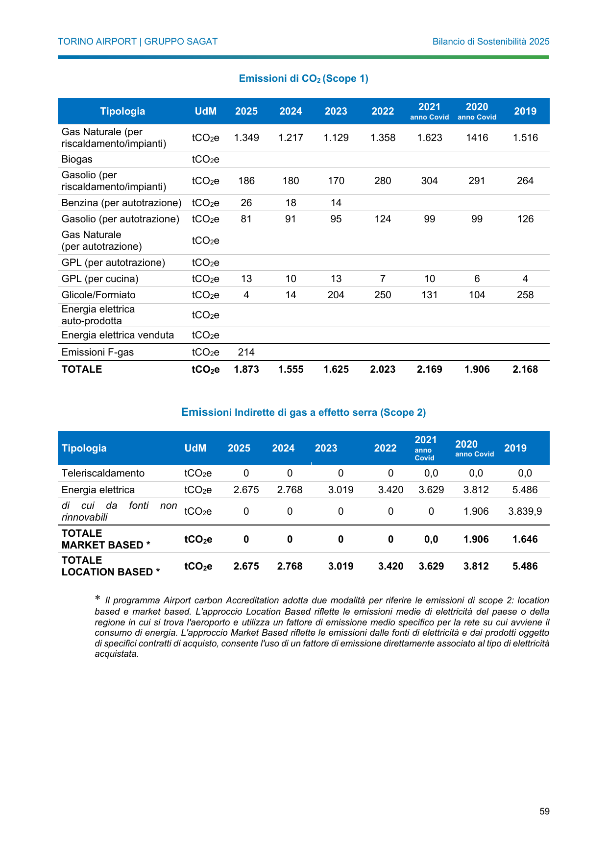 Emissions data extracted from page 60