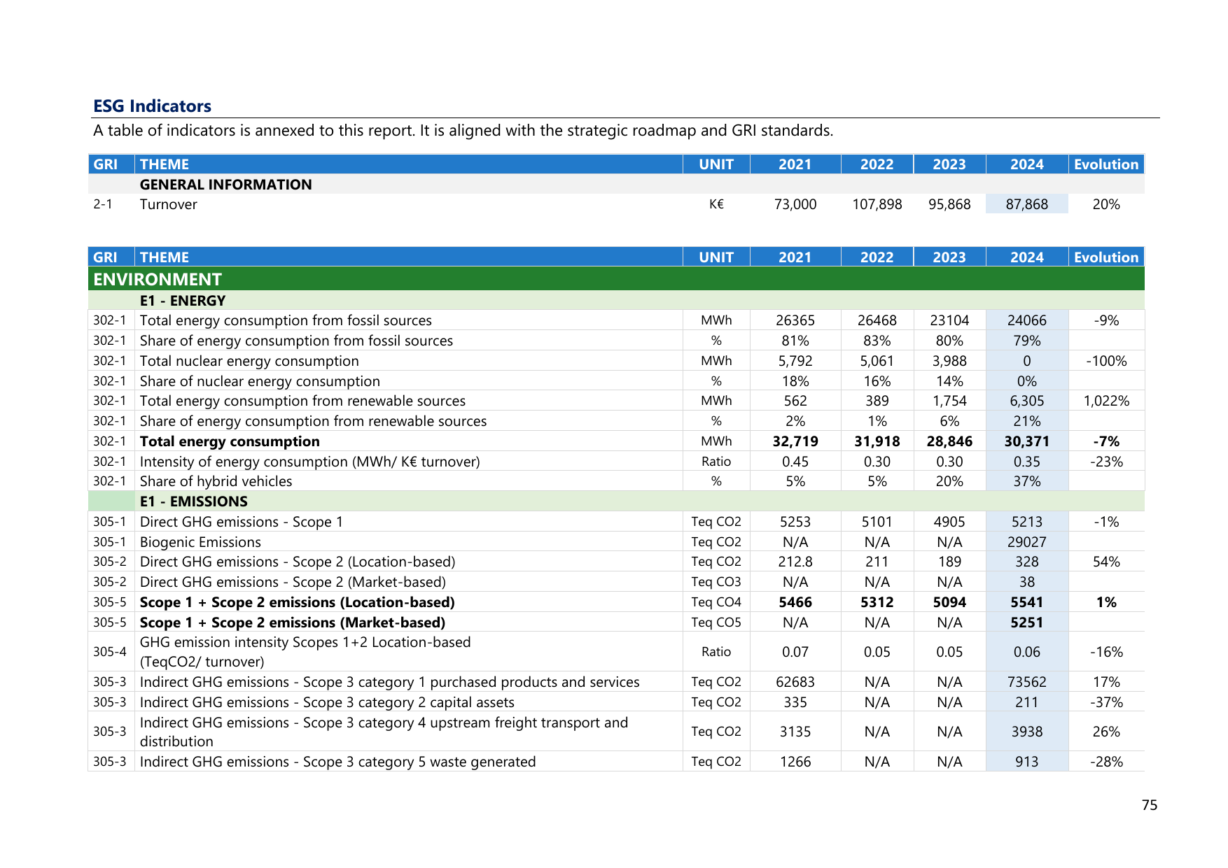 Emissions data extracted from page 75