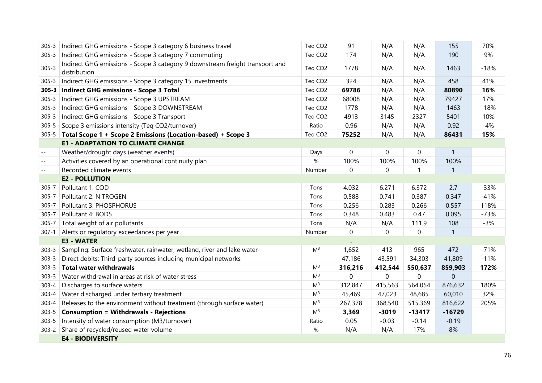 Emissions data extracted from page 76