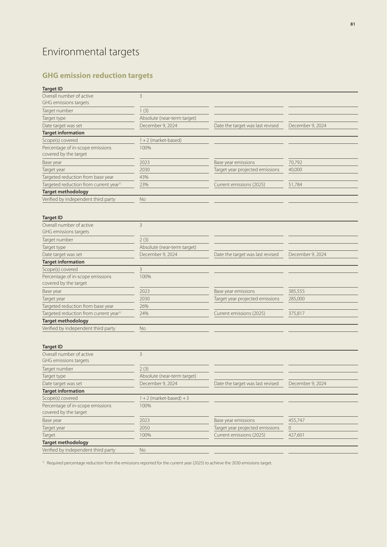 Emissions data extracted from page 40