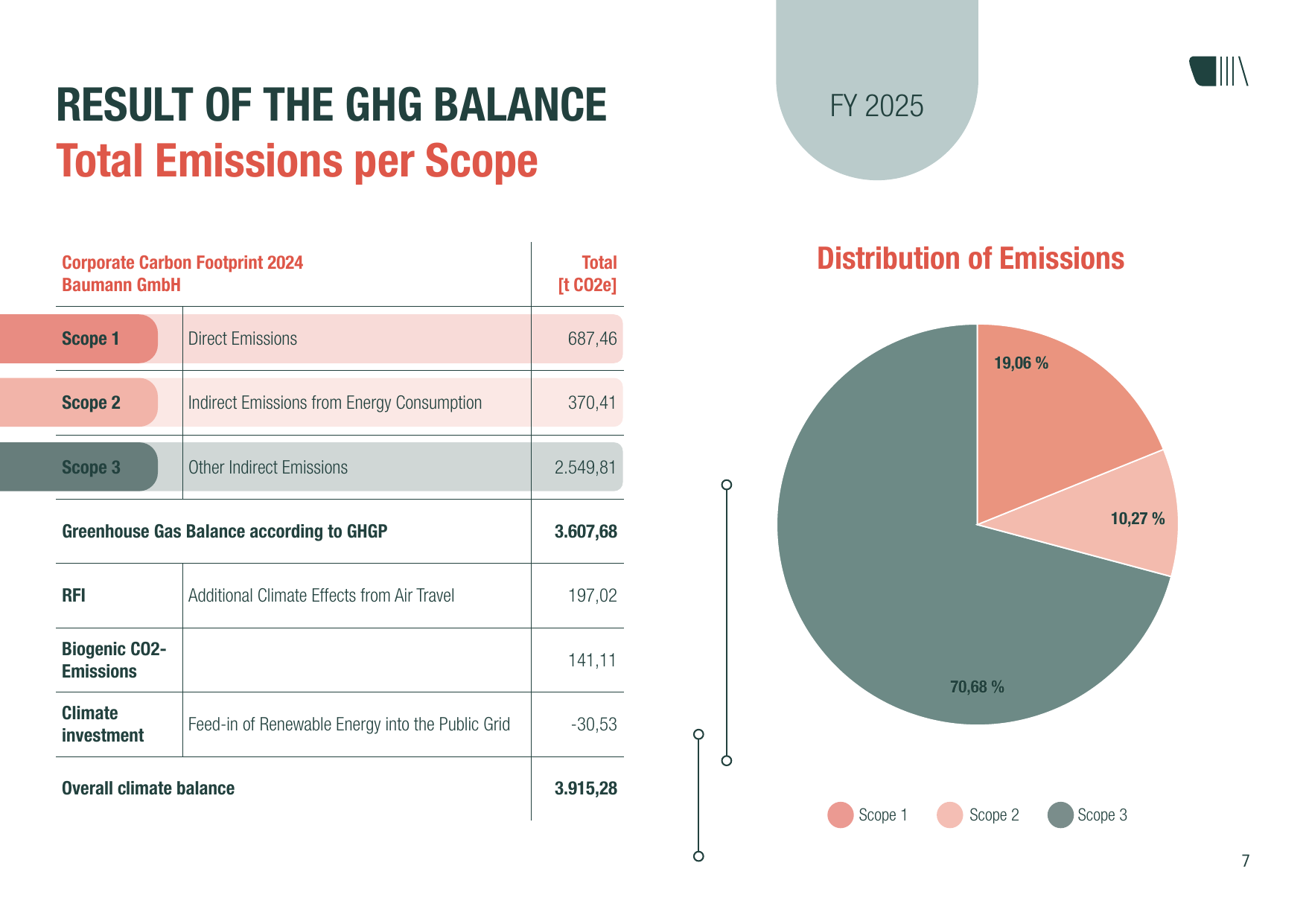 Emissions data extracted from page 7